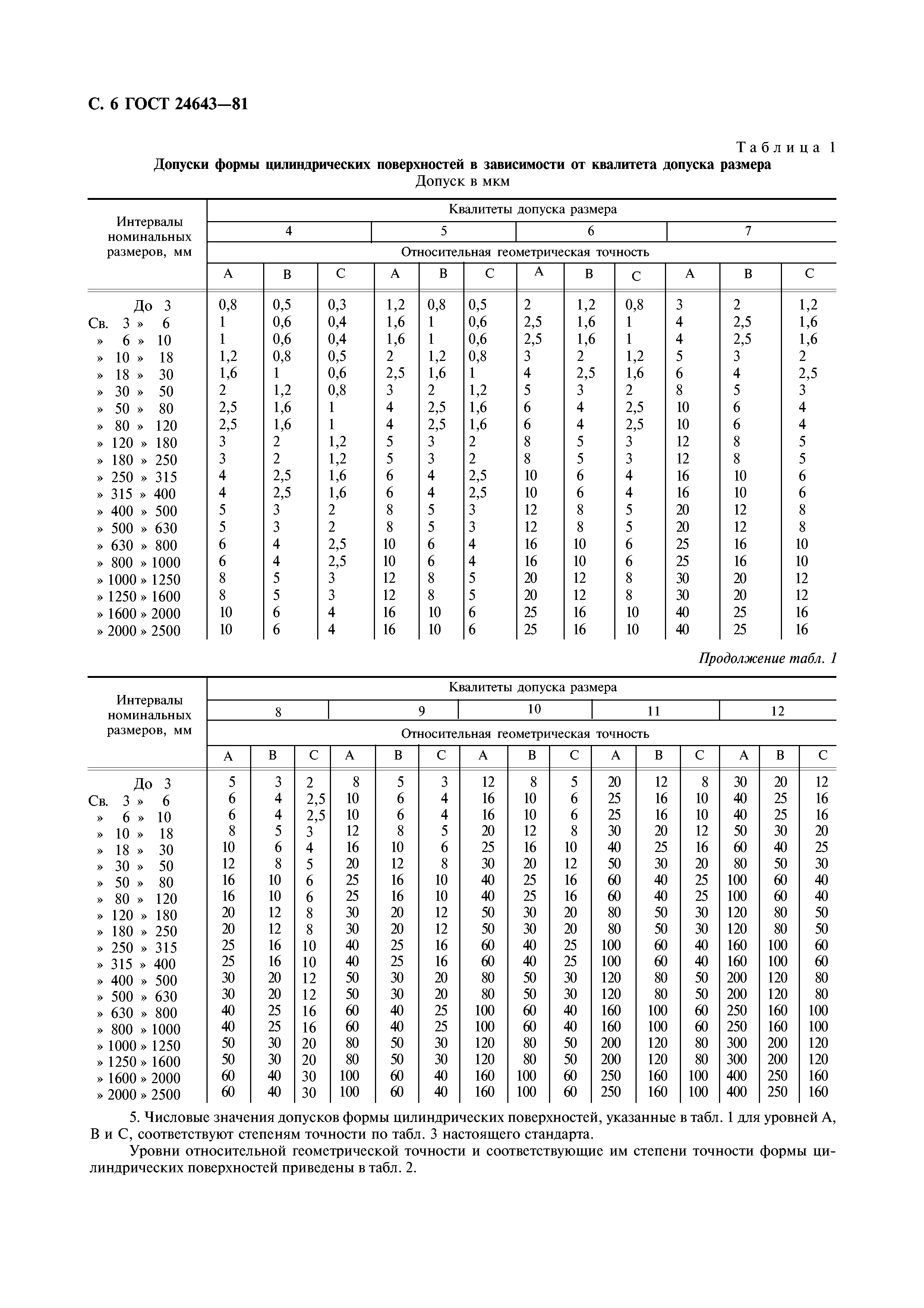 ГОСТ 24643-81