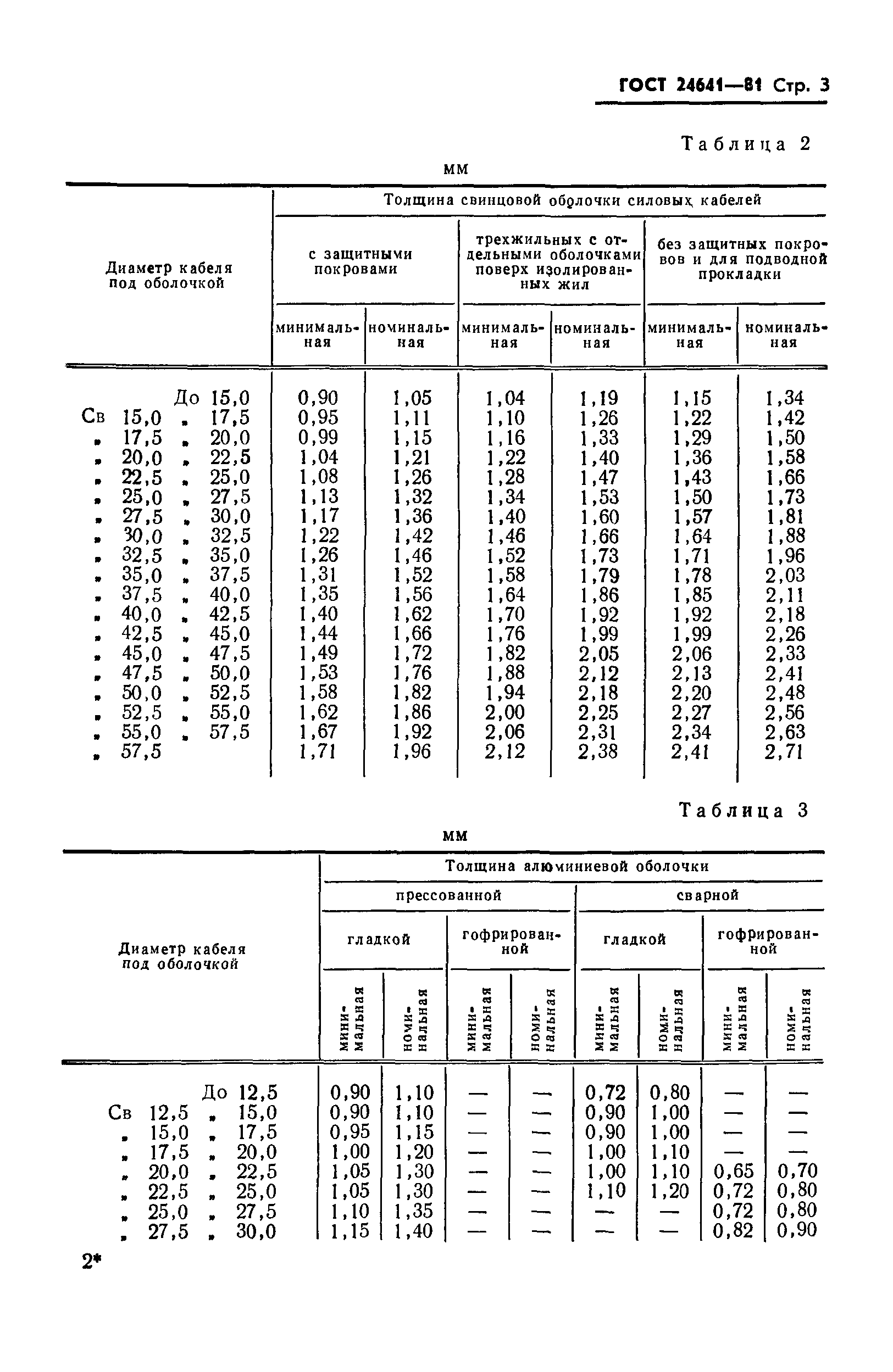 ГОСТ 24641-81