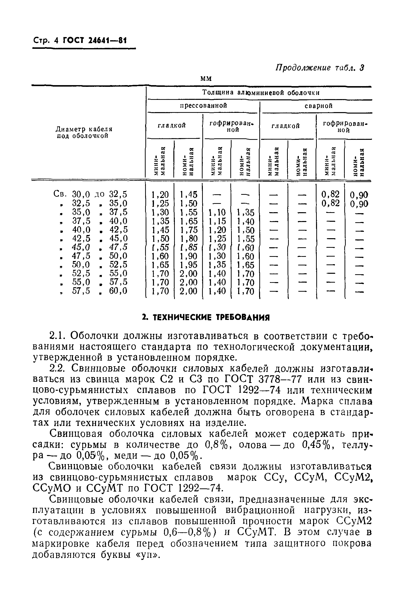 ГОСТ 24641-81