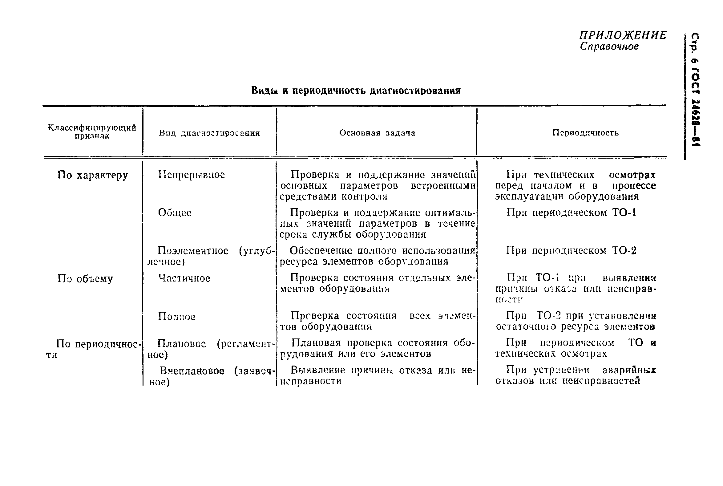 ГОСТ 24628-81