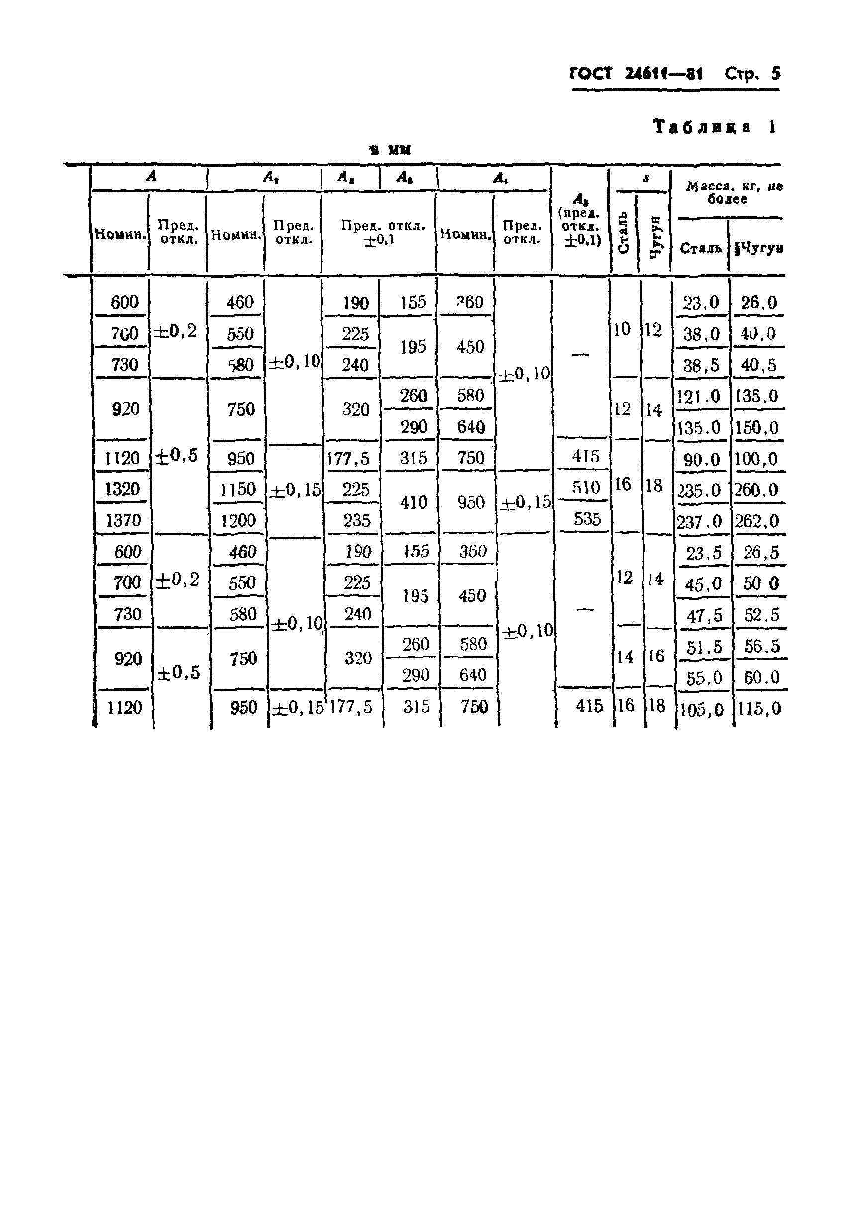 ГОСТ 24611-81