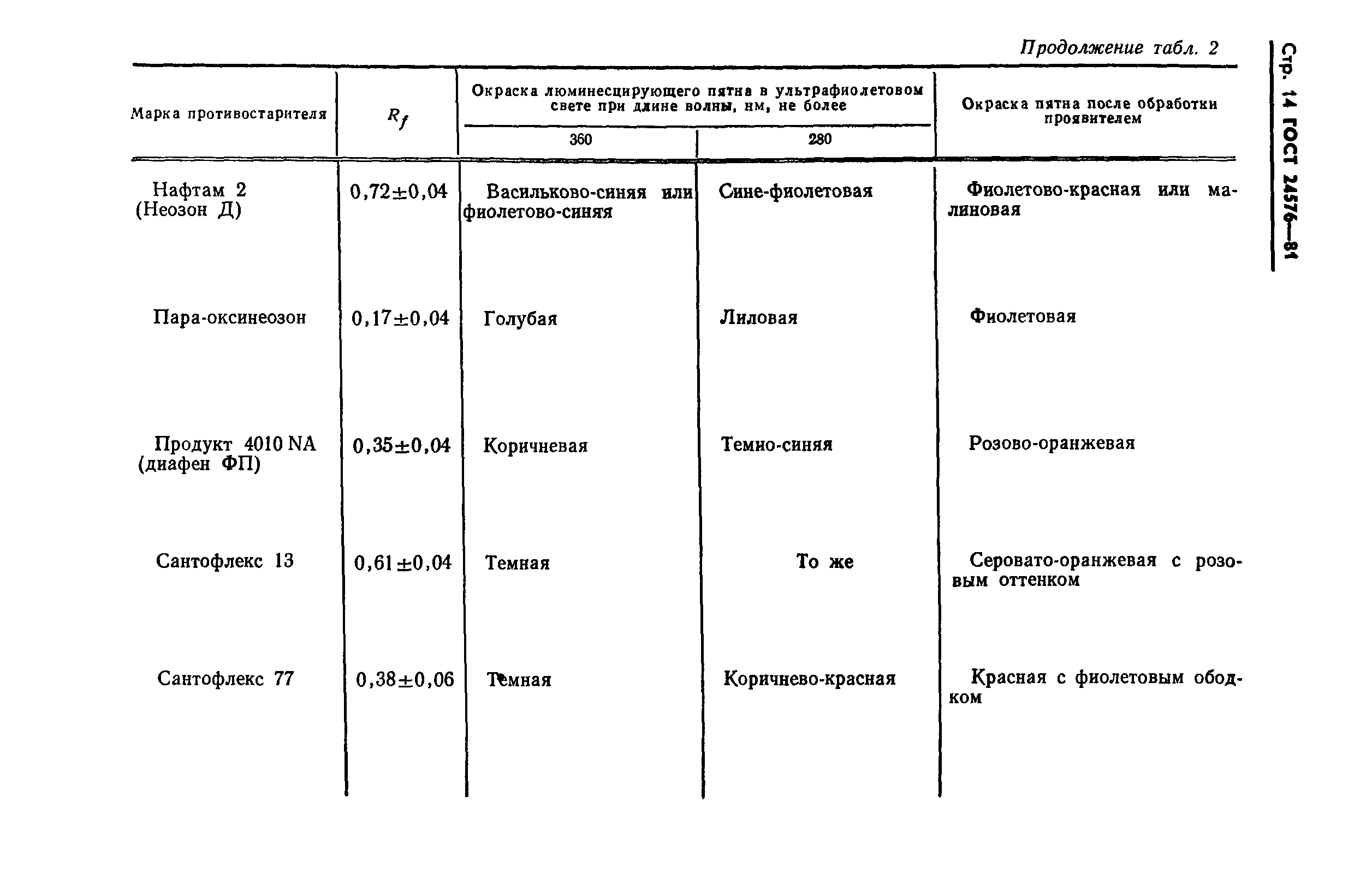 ГОСТ 24576-81