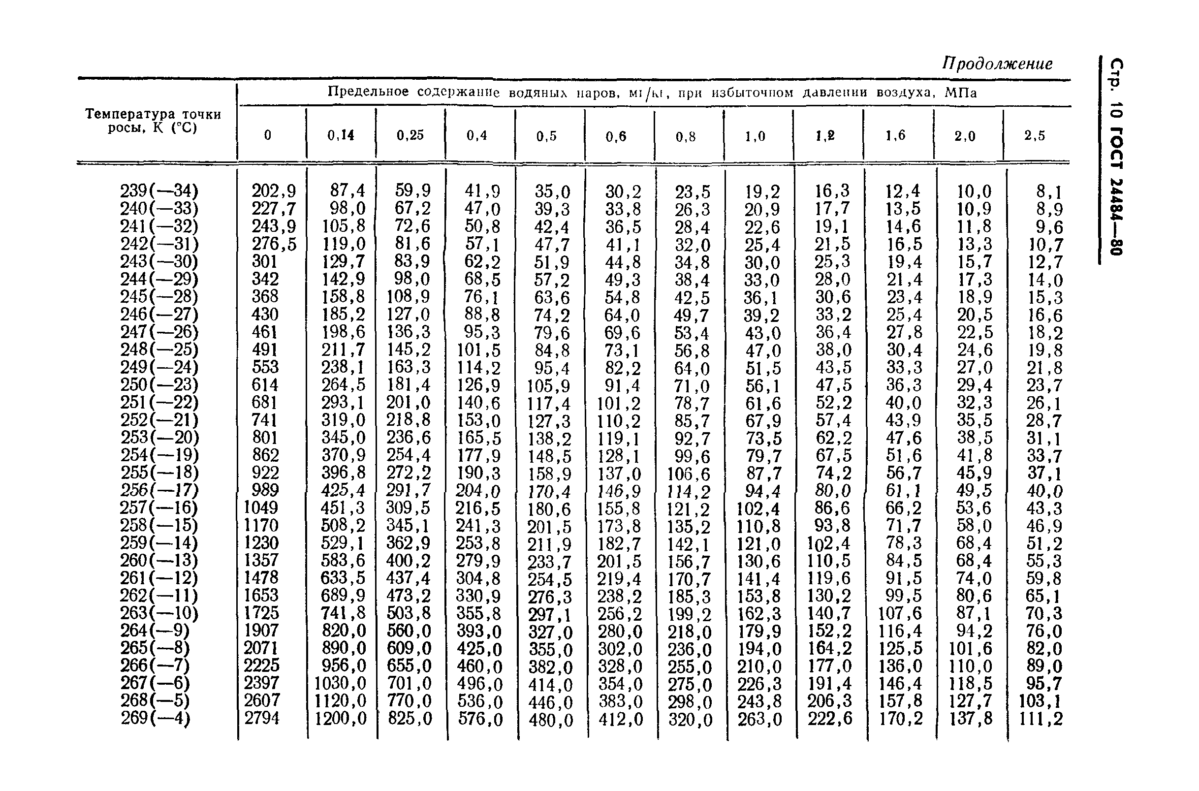 ГОСТ 24484-80