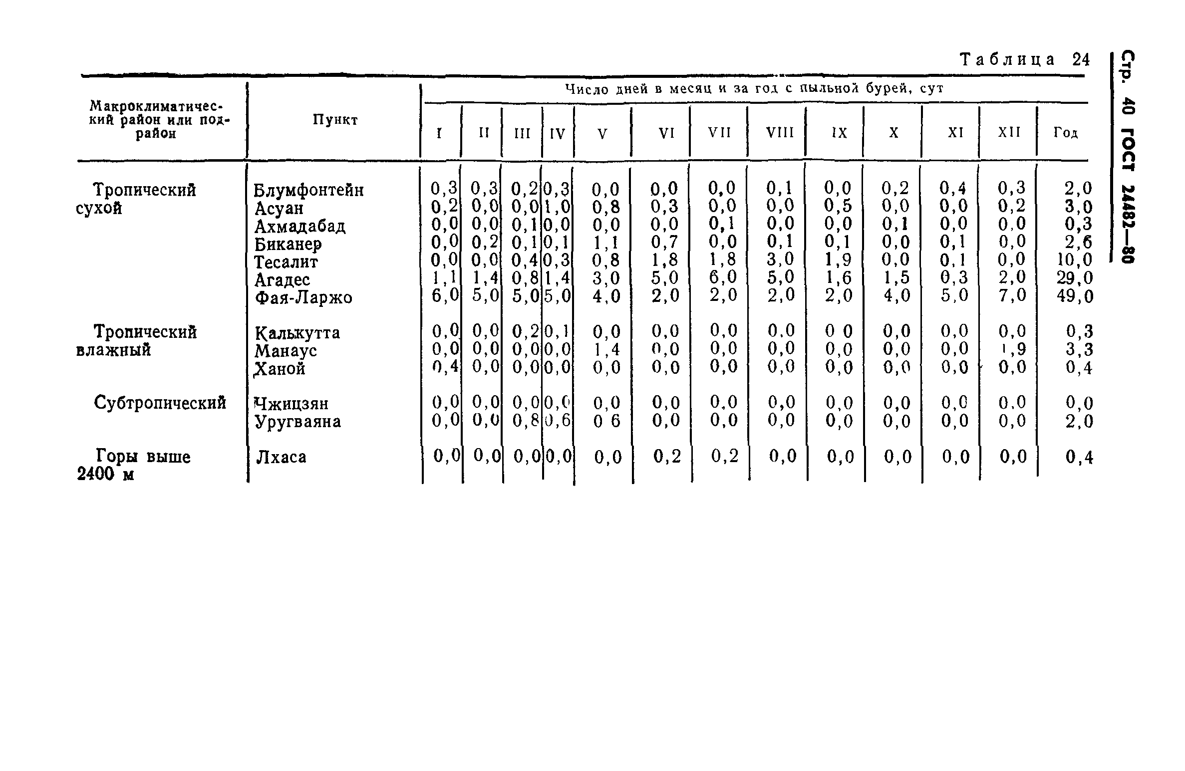 ГОСТ 24482-80