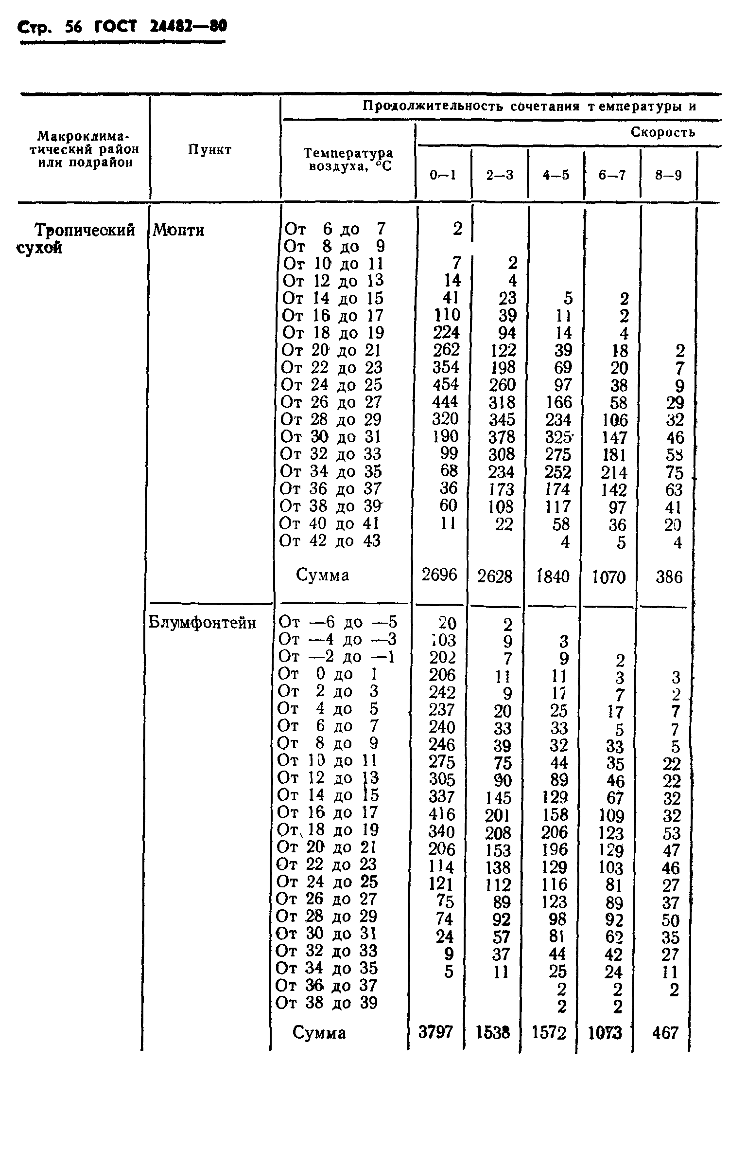 ГОСТ 24482-80