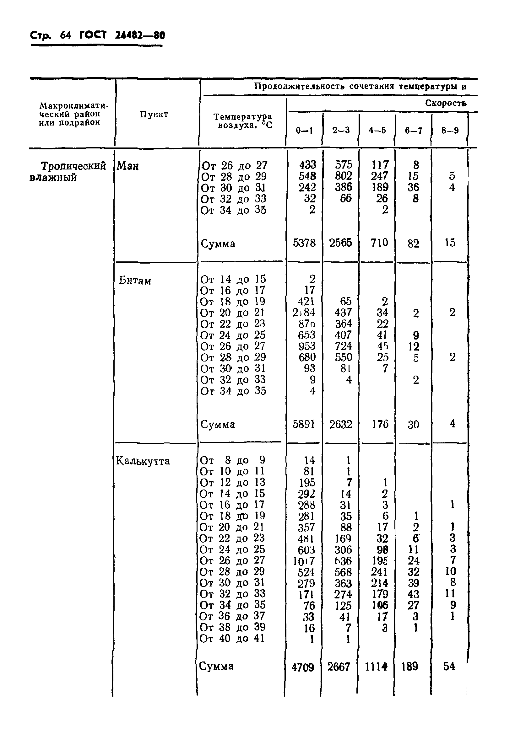 ГОСТ 24482-80