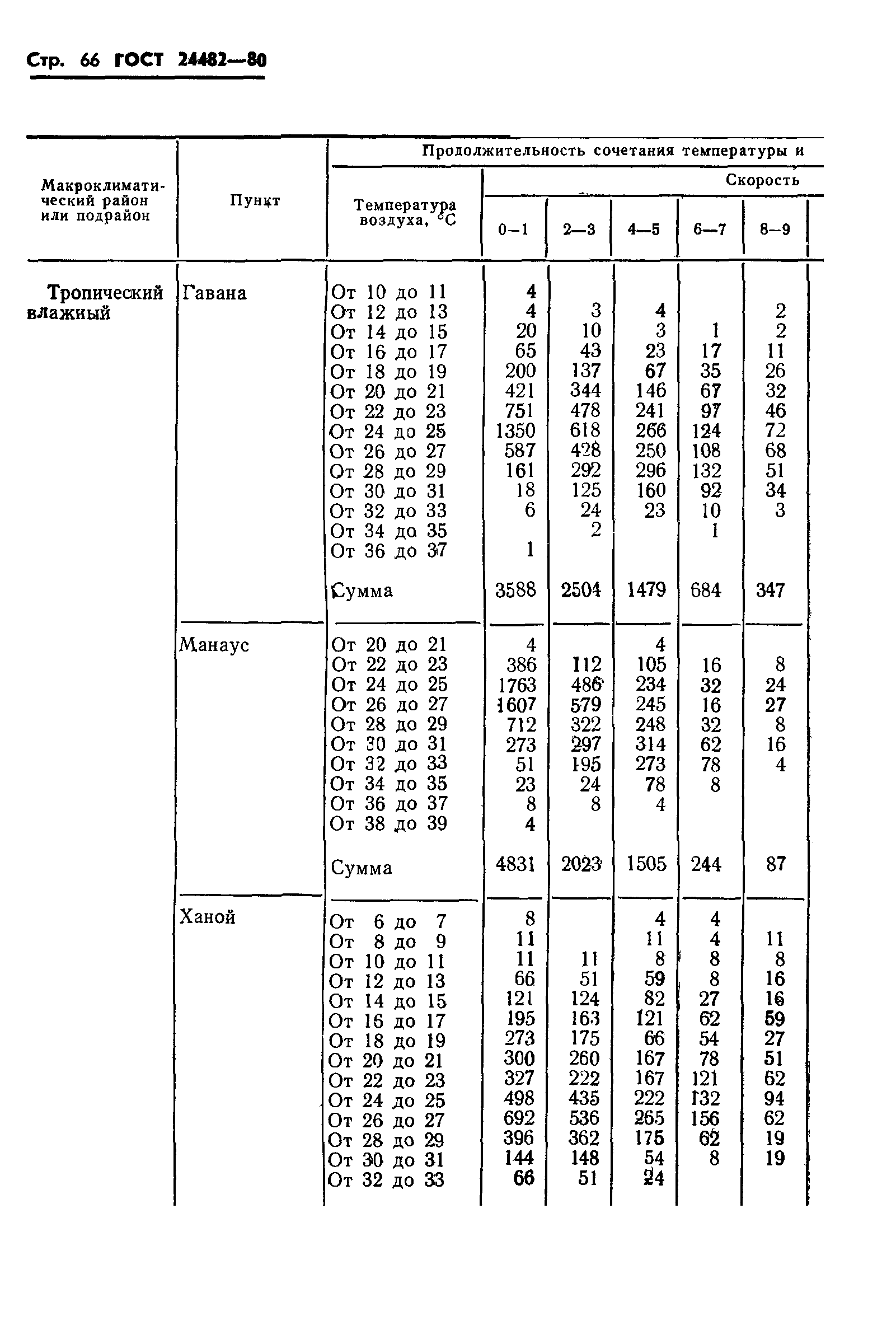 ГОСТ 24482-80