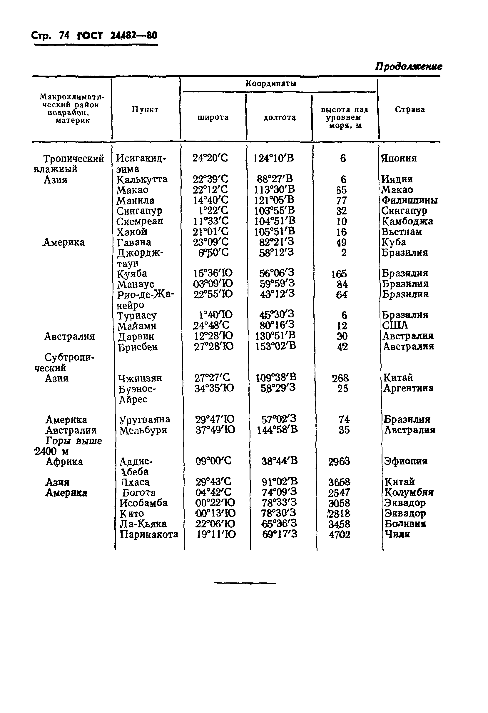 ГОСТ 24482-80