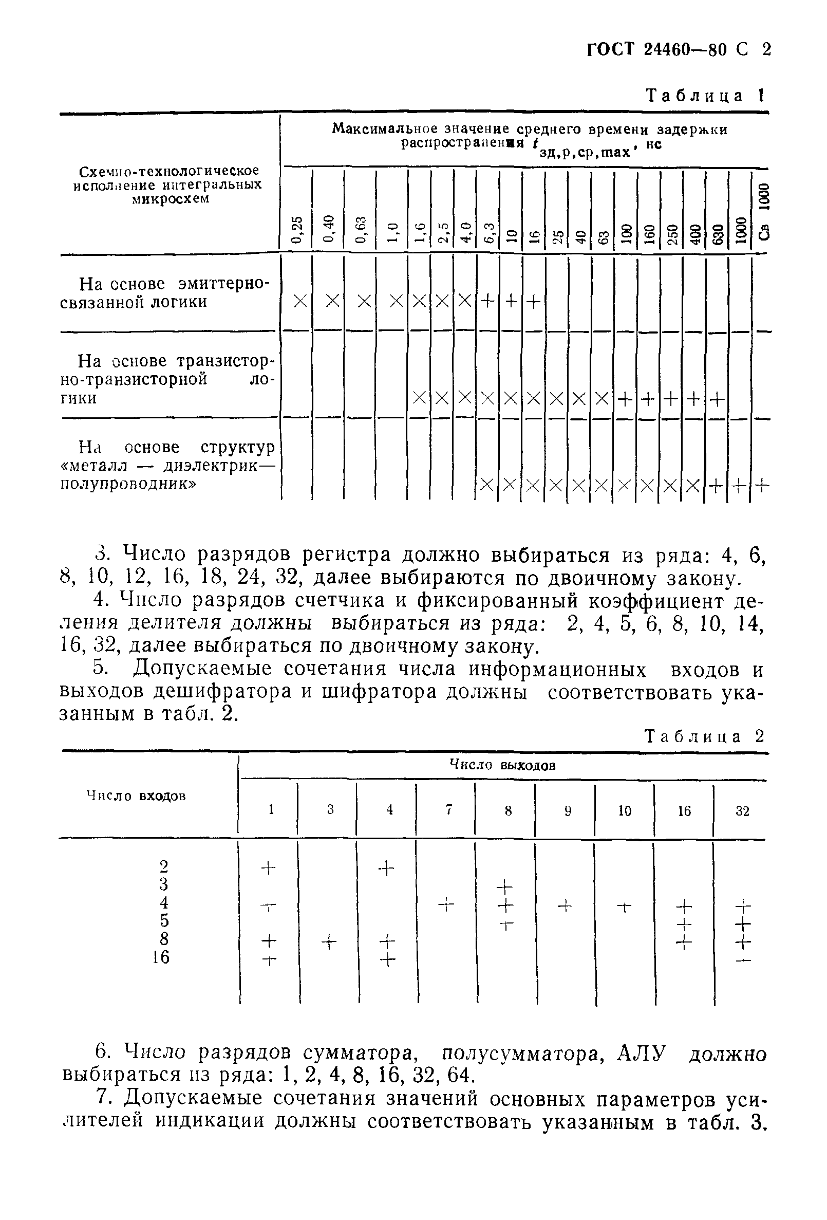 ГОСТ 24460-80