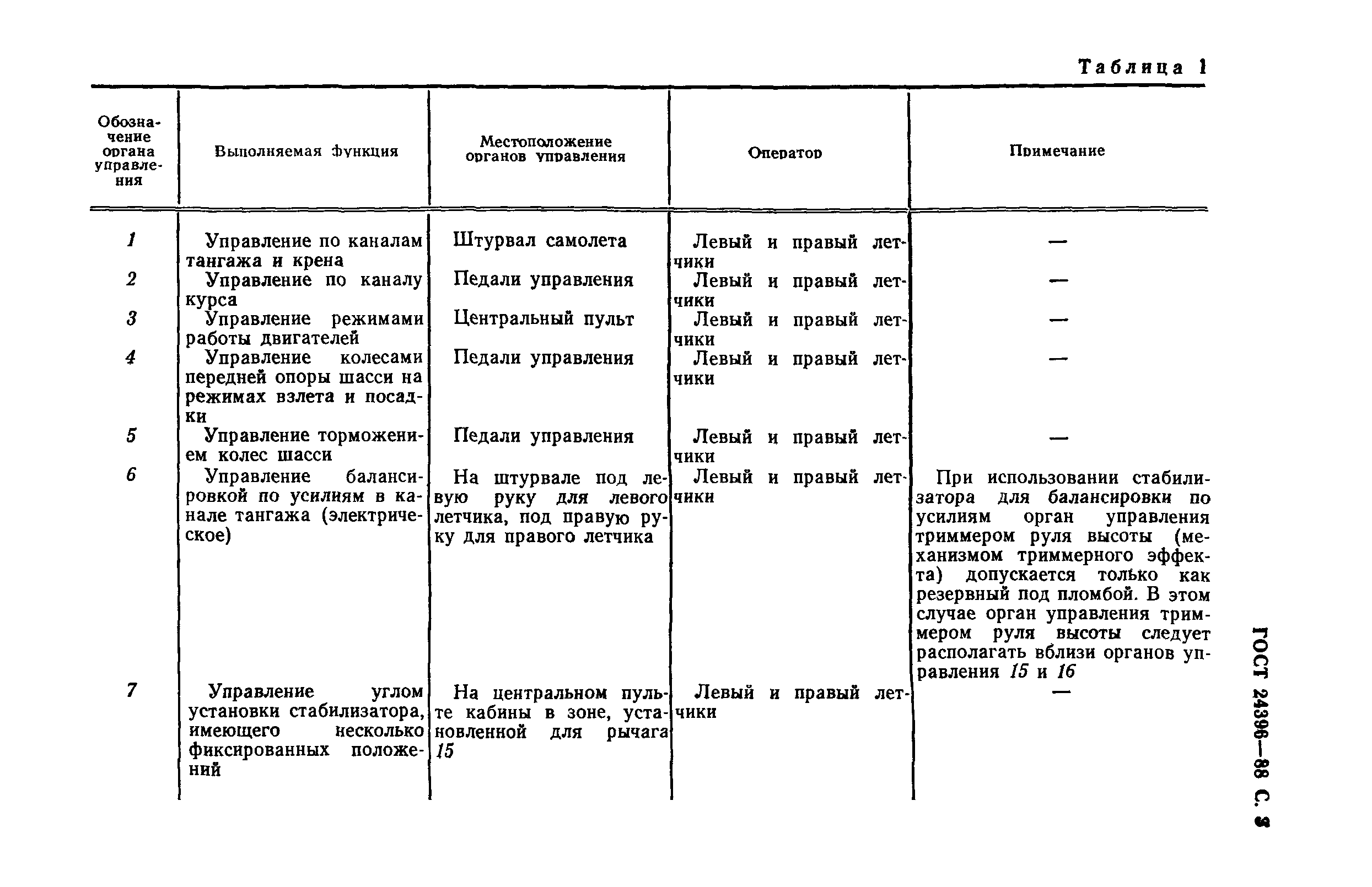 ГОСТ 24396-88
