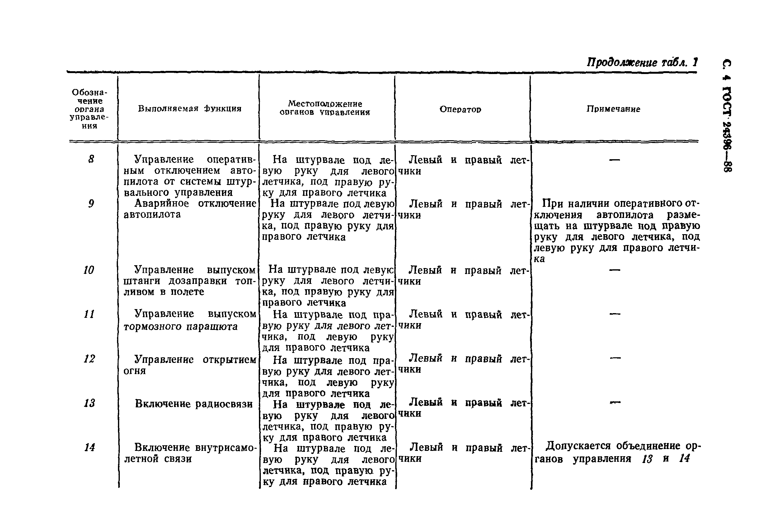 ГОСТ 24396-88