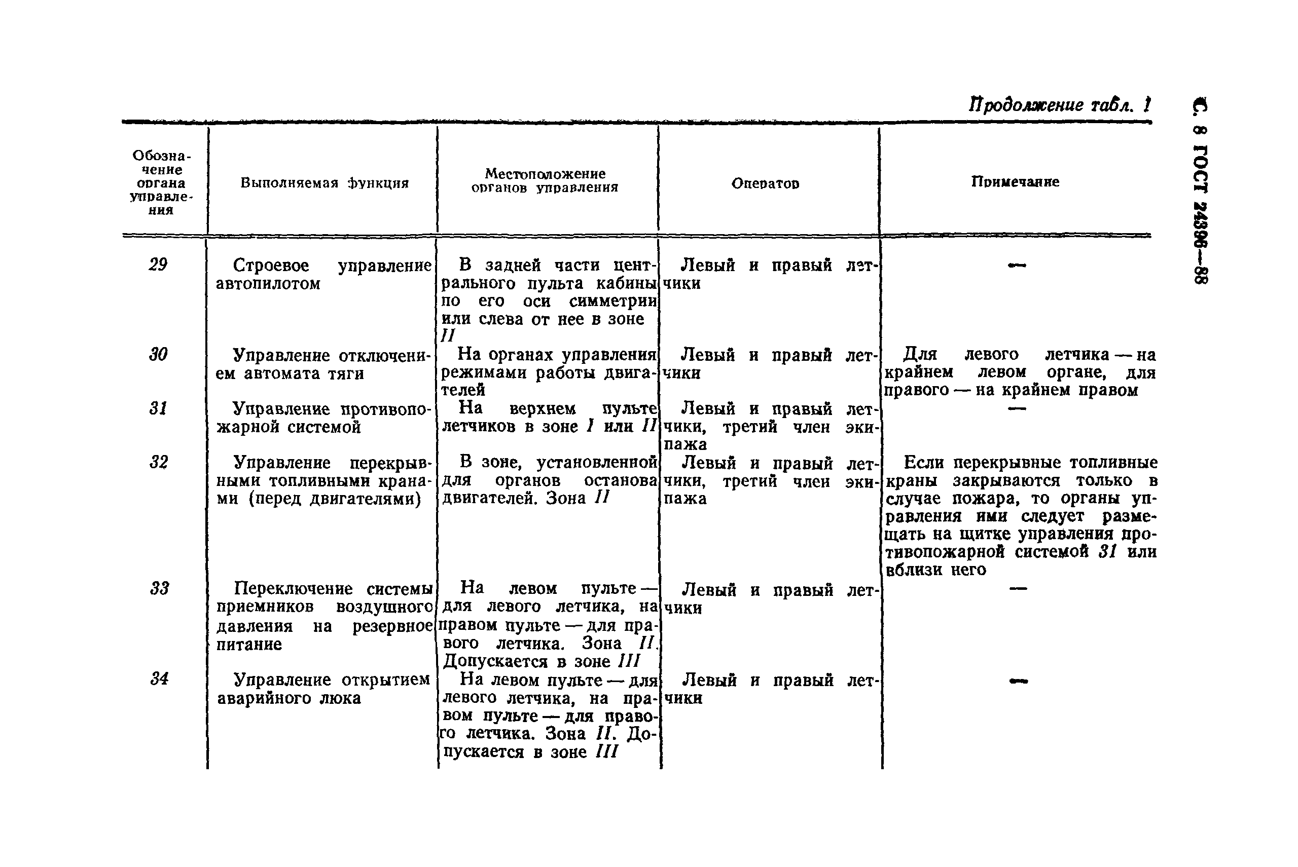 ГОСТ 24396-88
