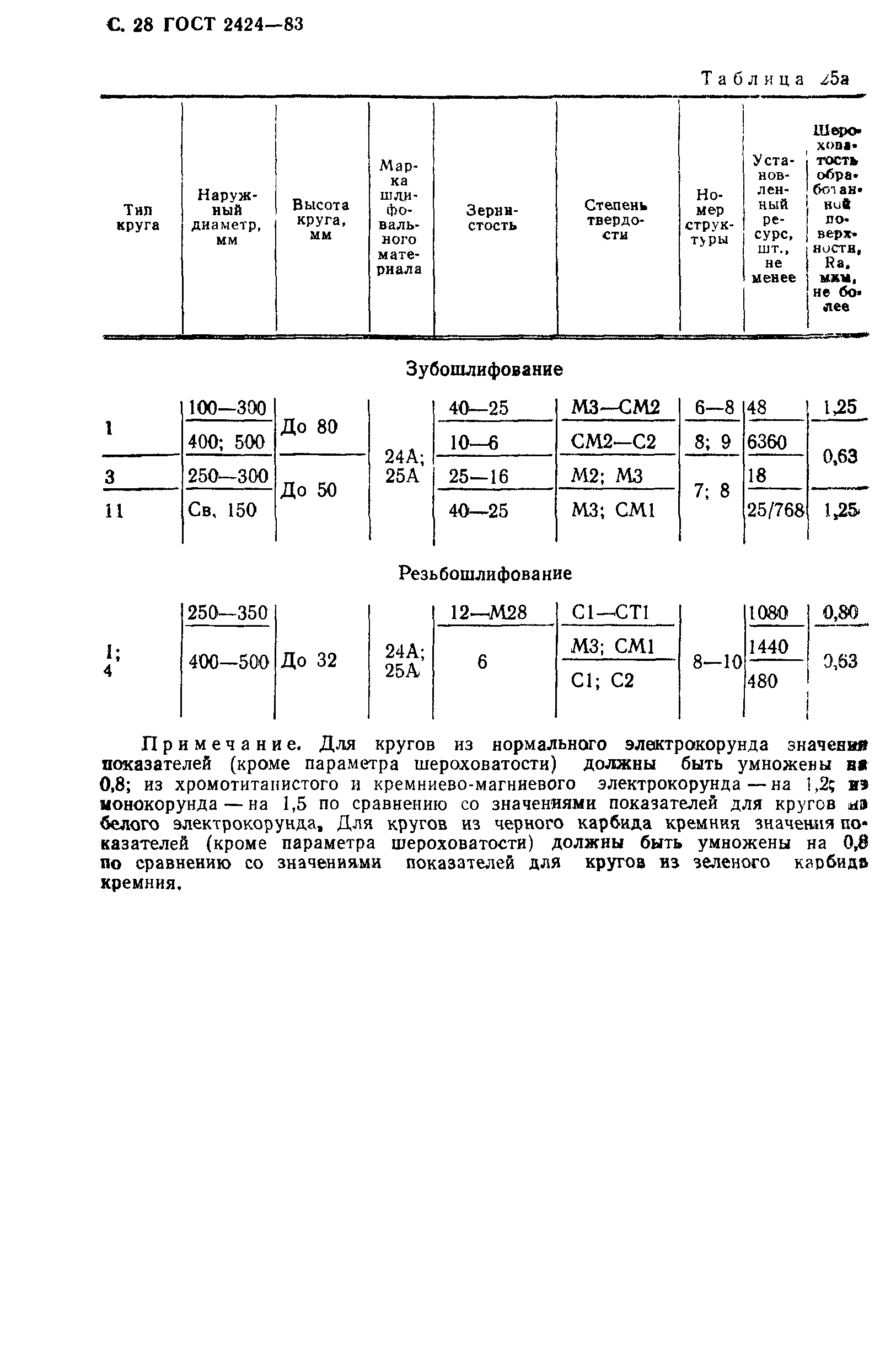 ГОСТ 2424-83