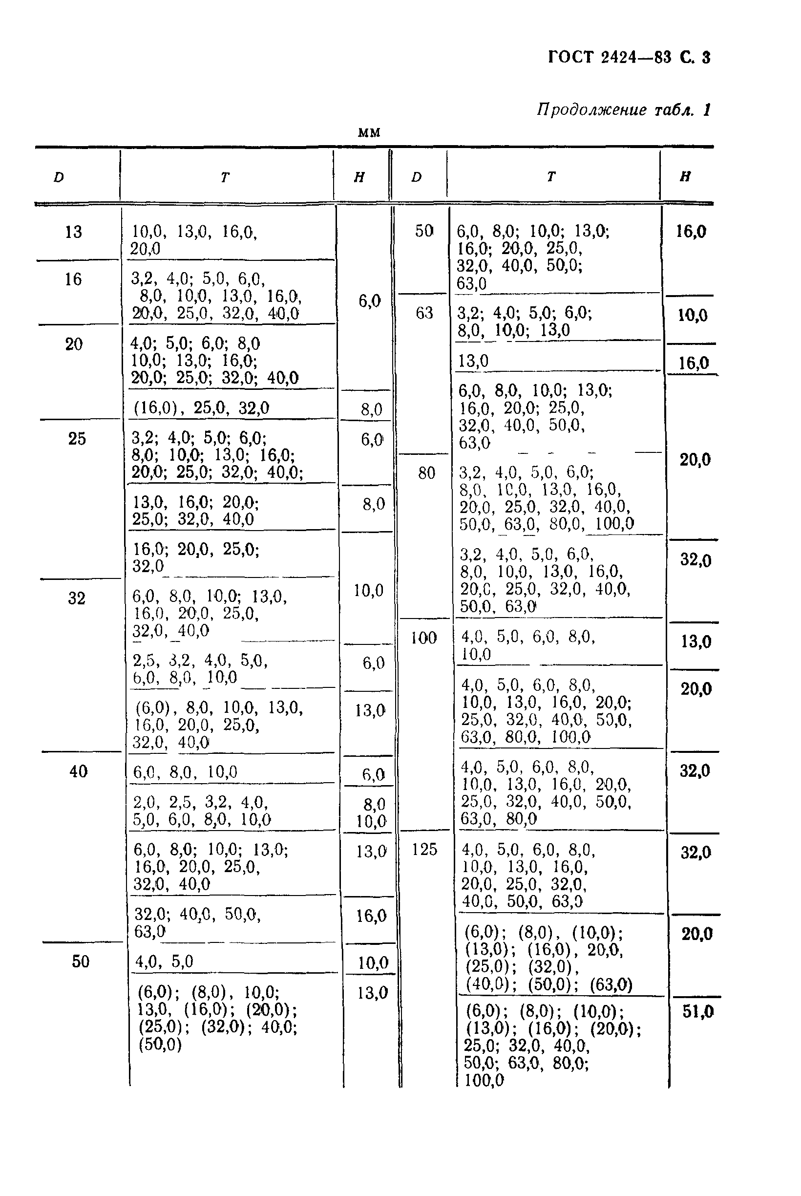 ГОСТ 2424-83