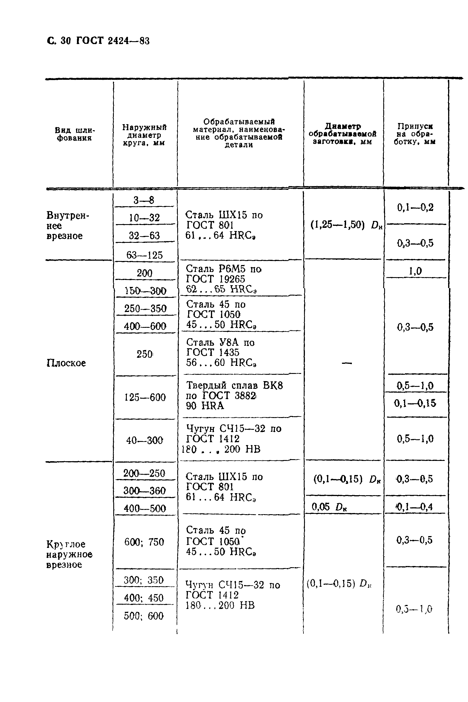 ГОСТ 2424-83