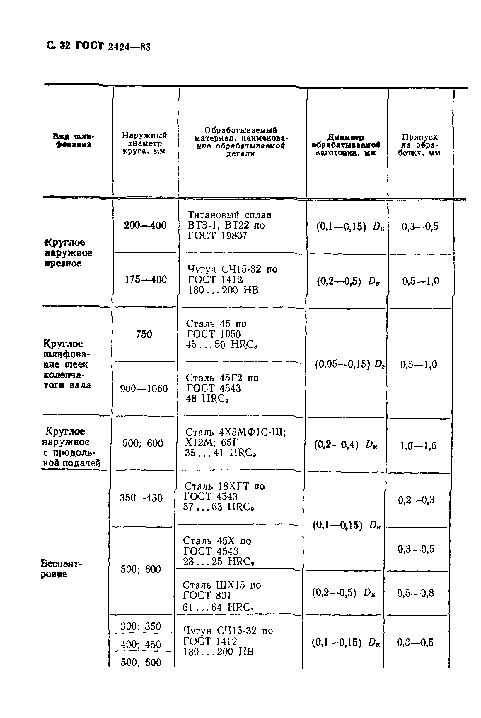 ГОСТ 2424-83