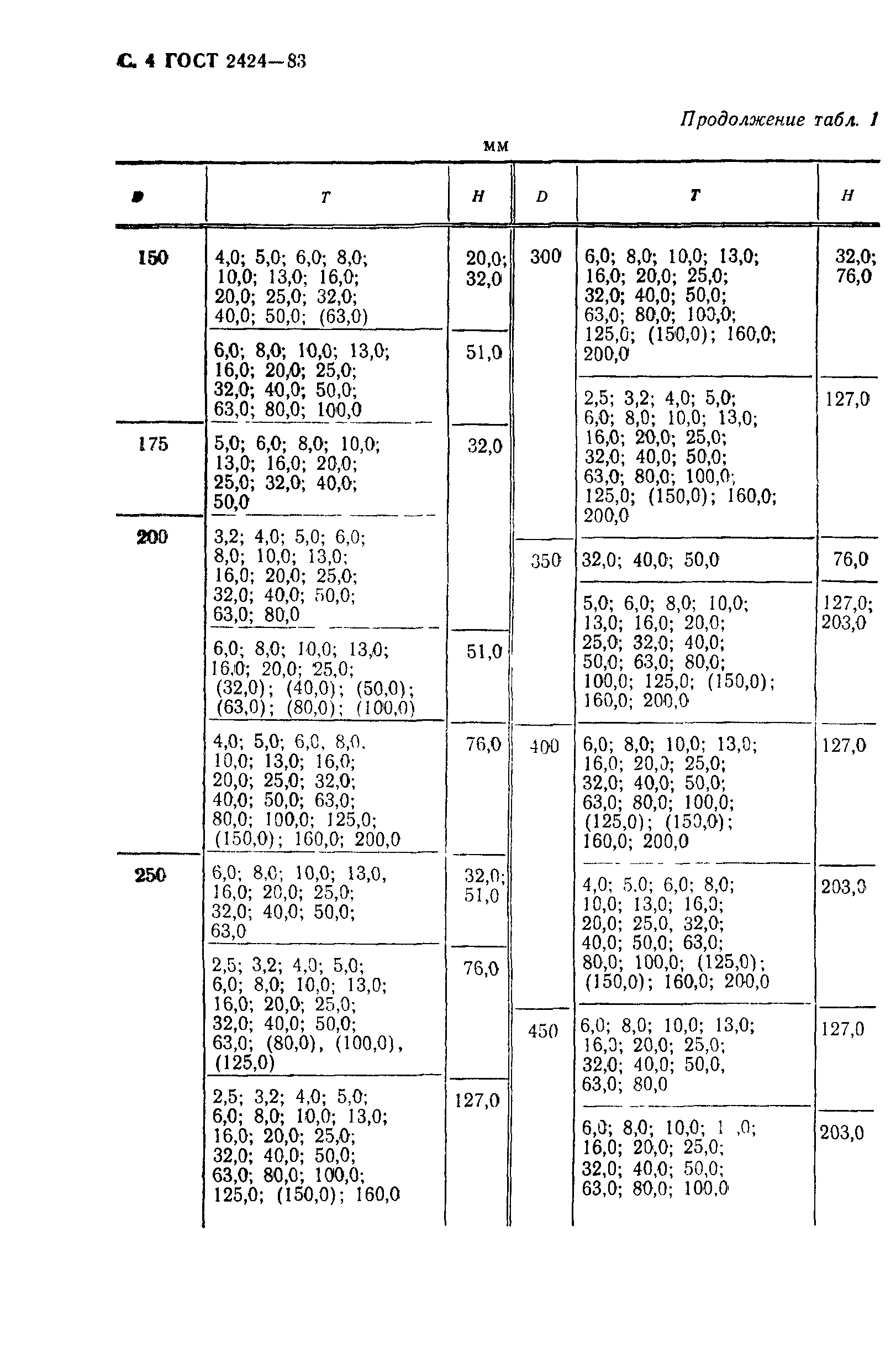 ГОСТ 2424-83