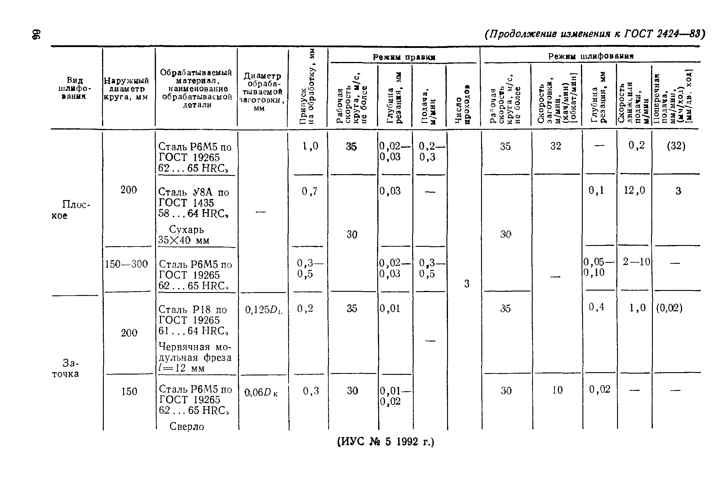 ГОСТ 2424-83