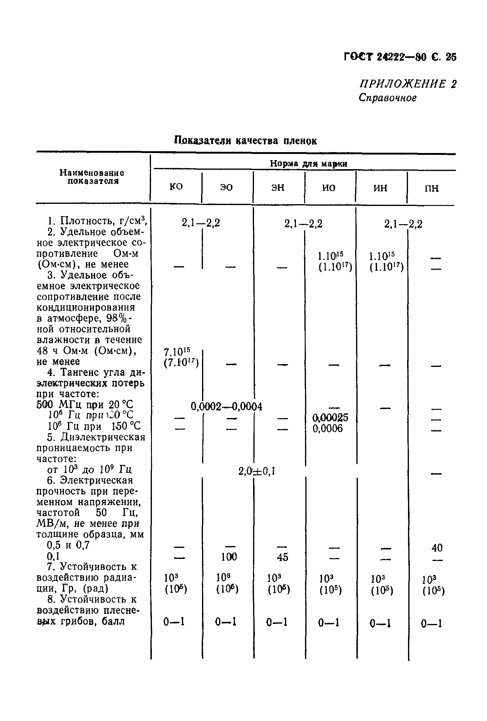 ГОСТ 24222-80