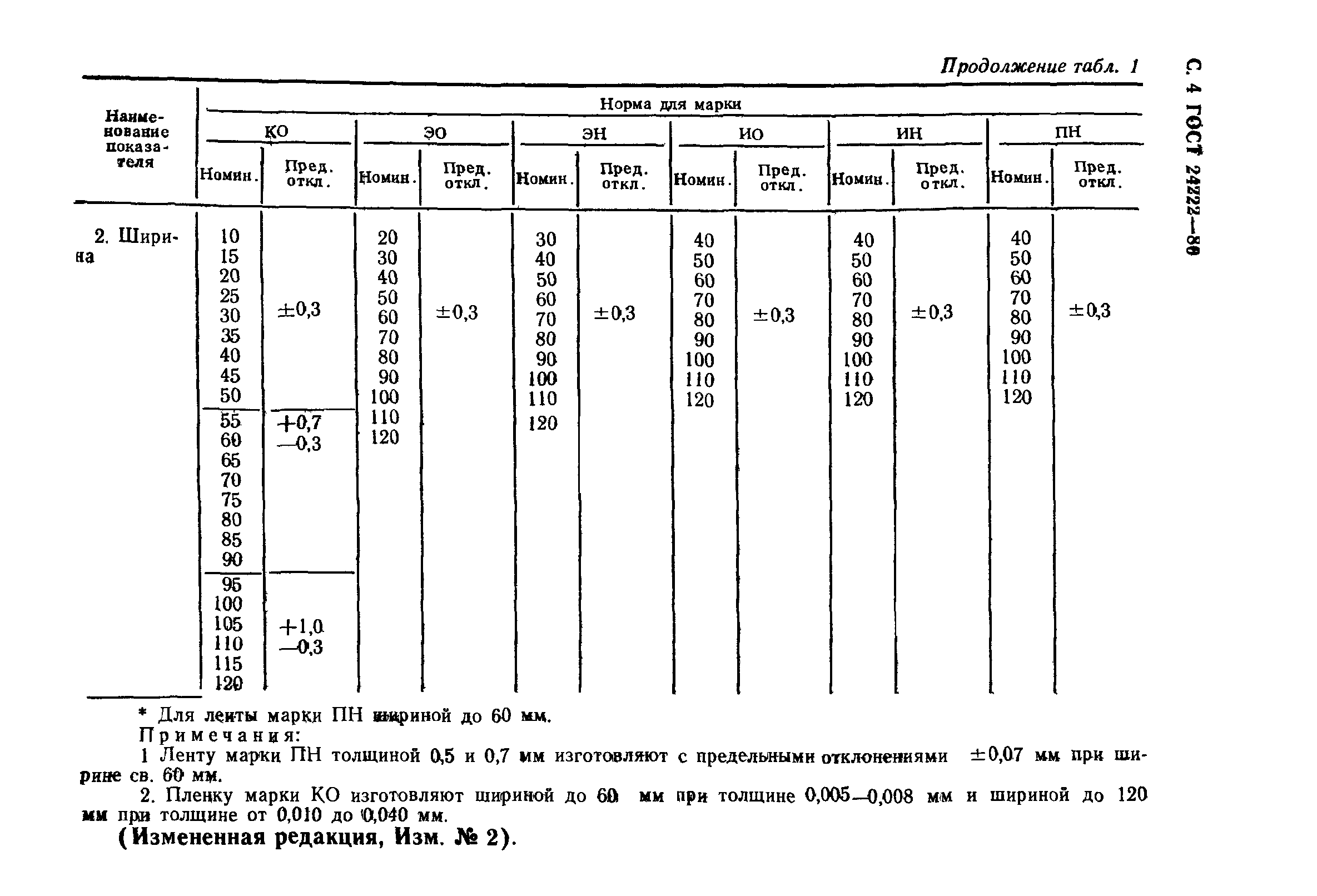 ГОСТ 24222-80