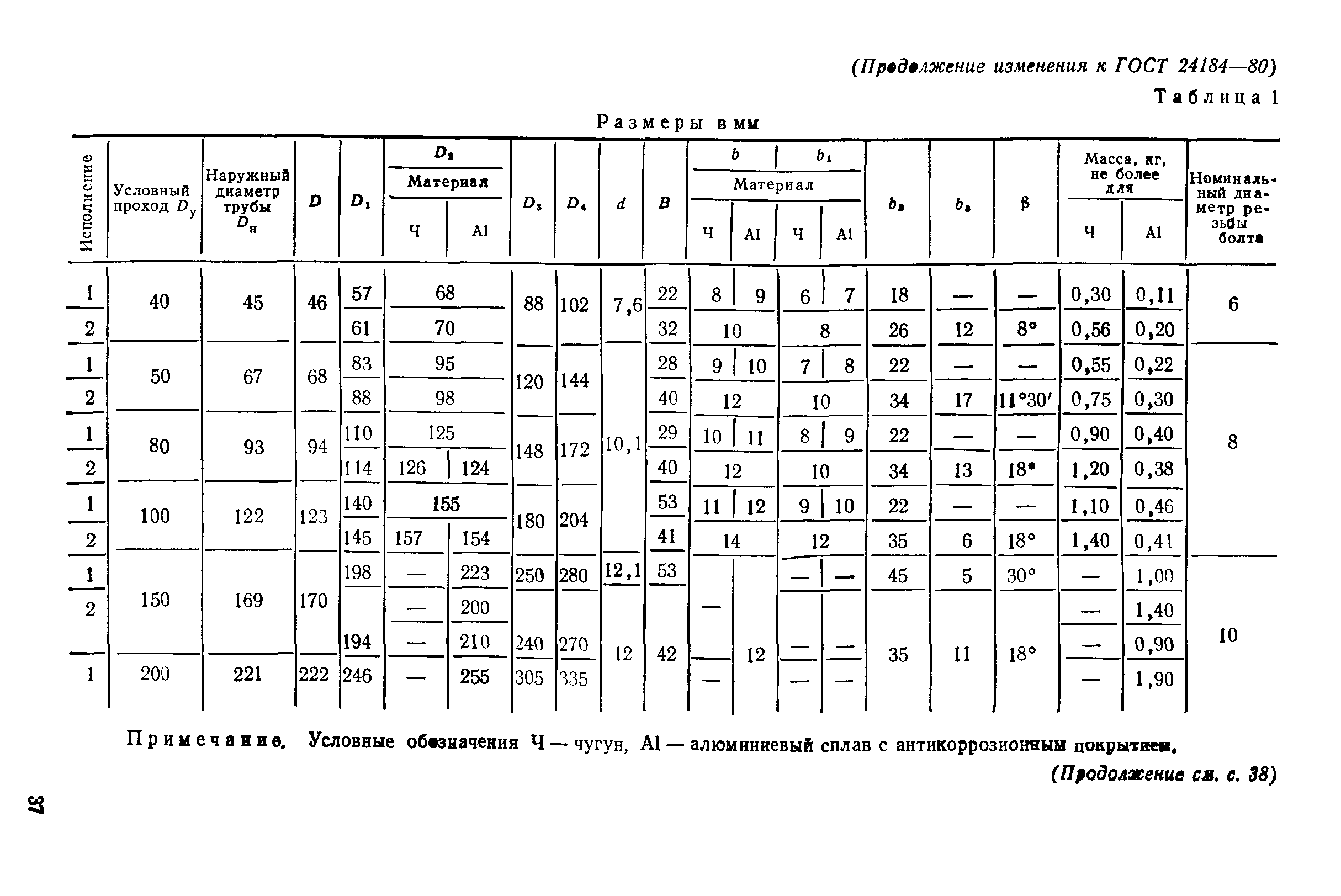 ГОСТ 24184-80