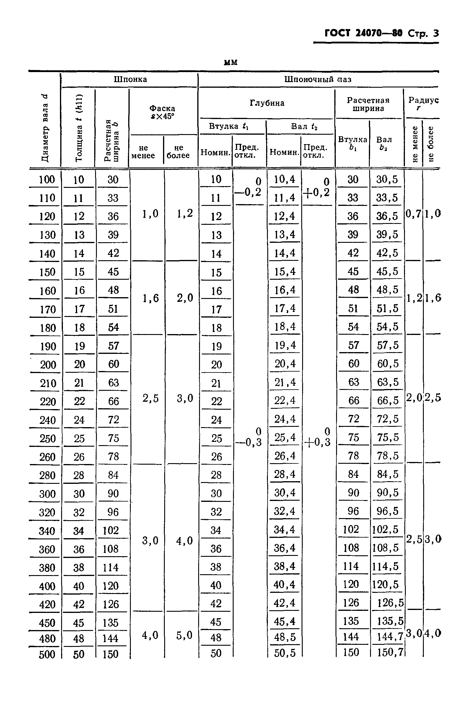 ГОСТ 24070-80