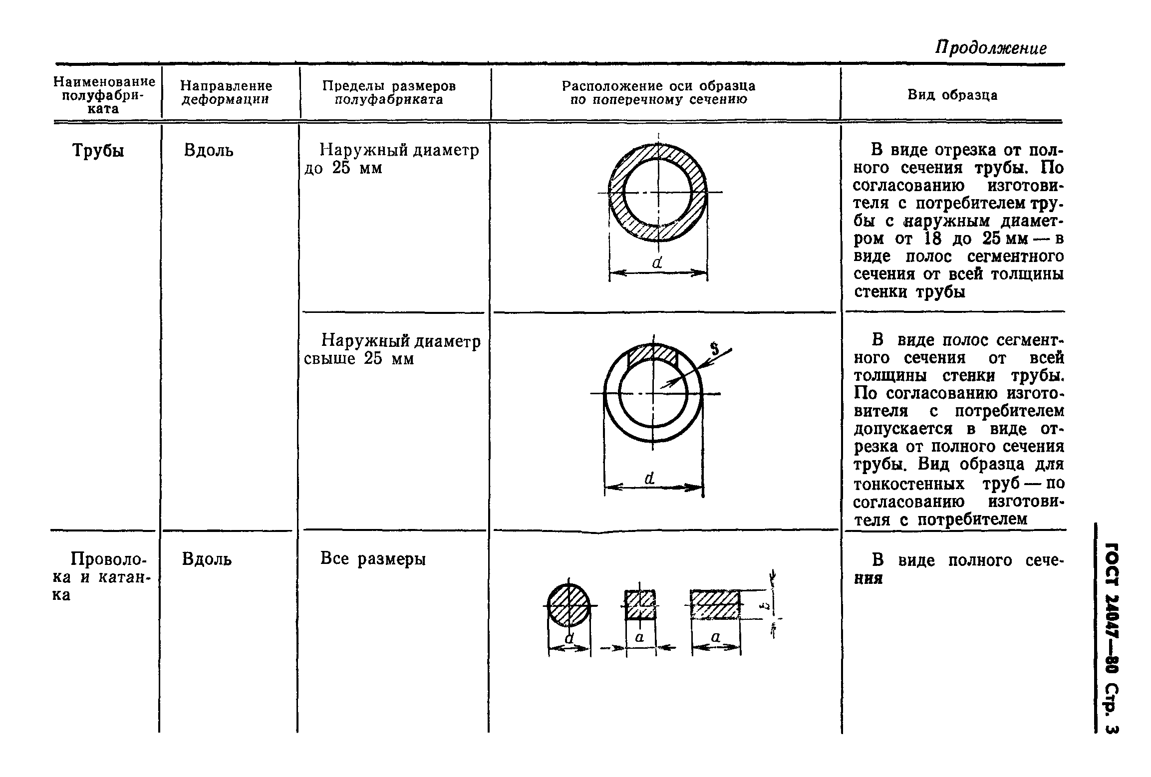 ГОСТ 24047-80