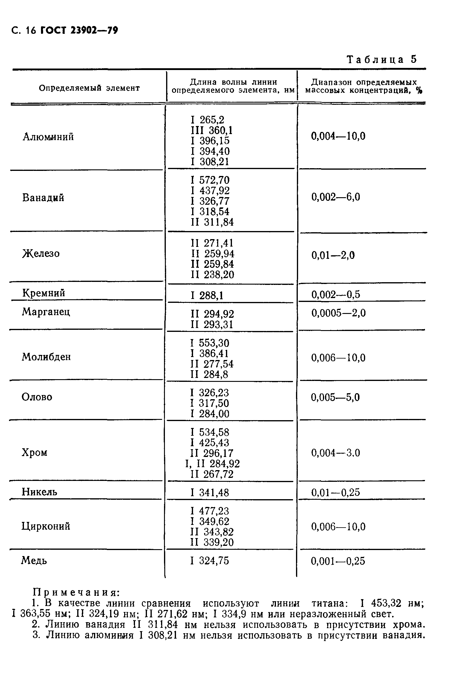 ГОСТ 23902-79