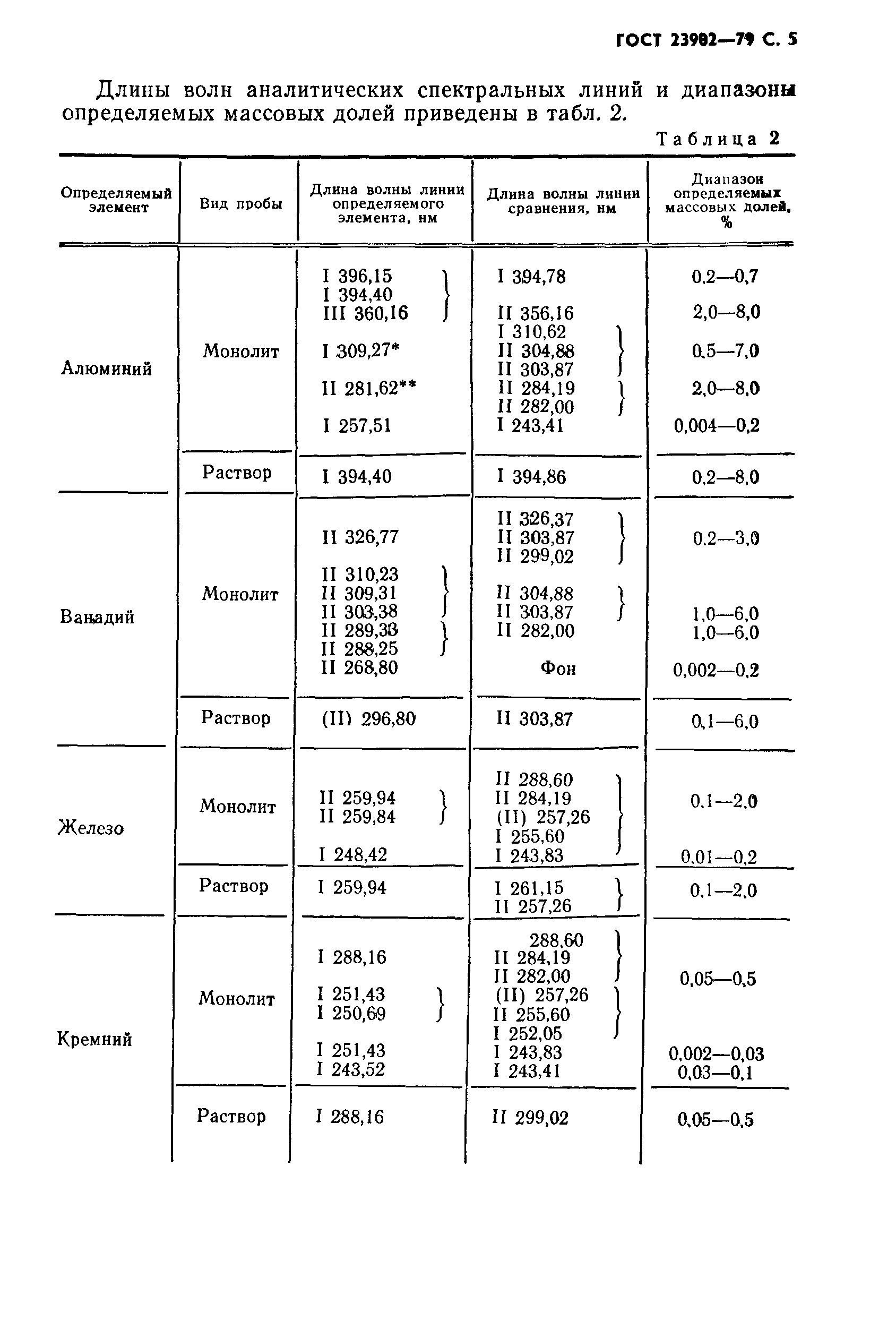 ГОСТ 23902-79