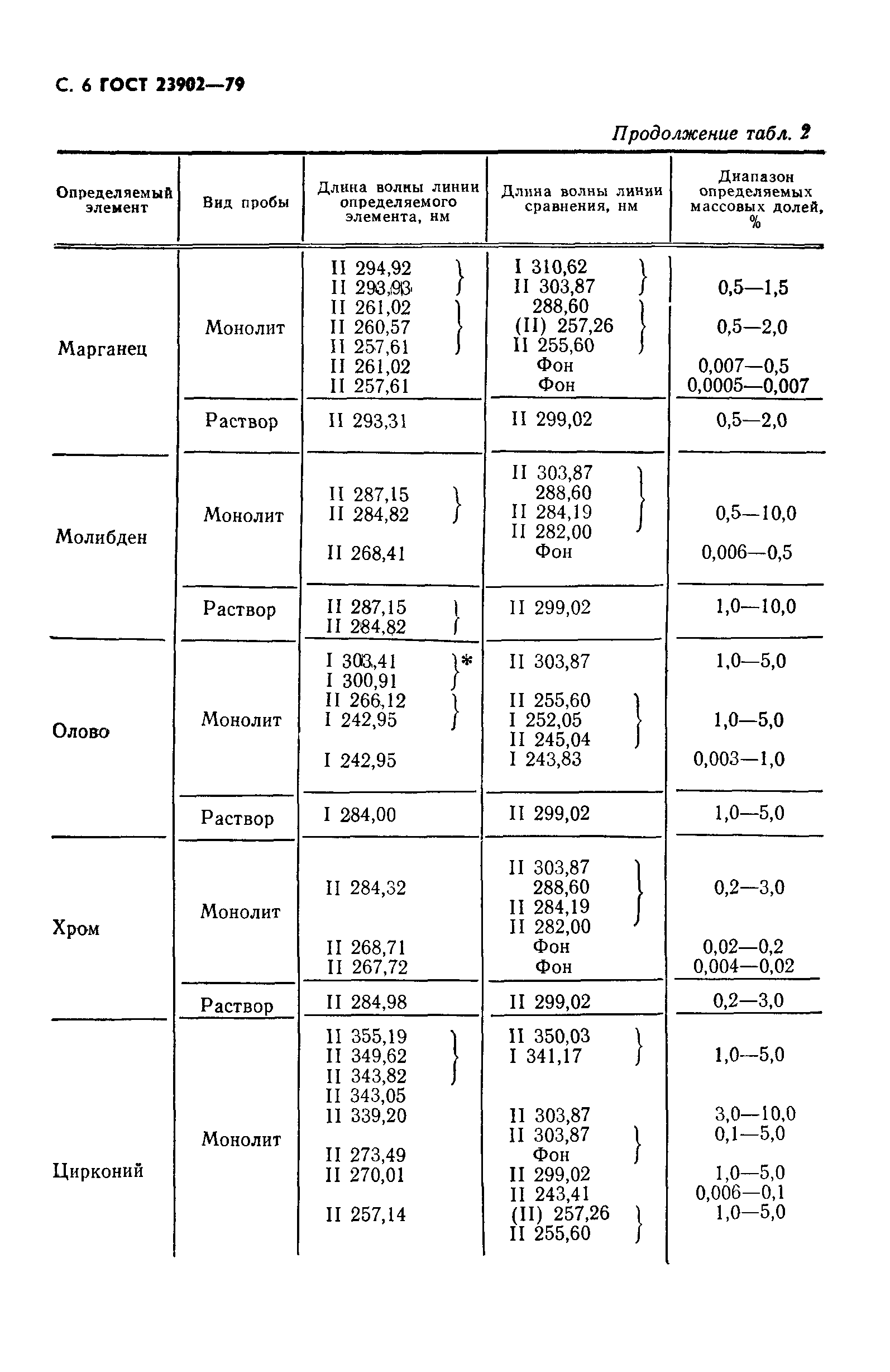 ГОСТ 23902-79