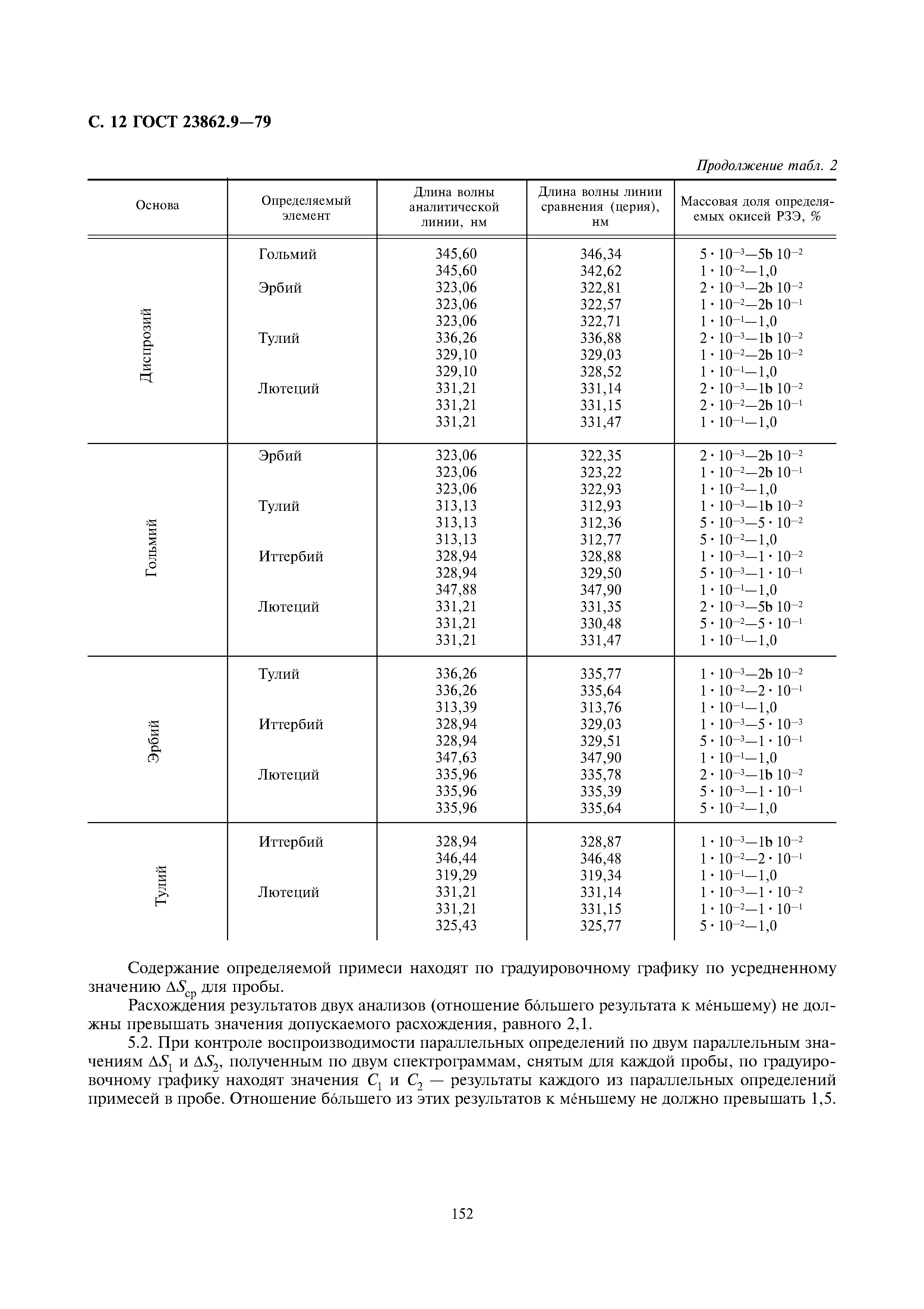 ГОСТ 23862.9-79