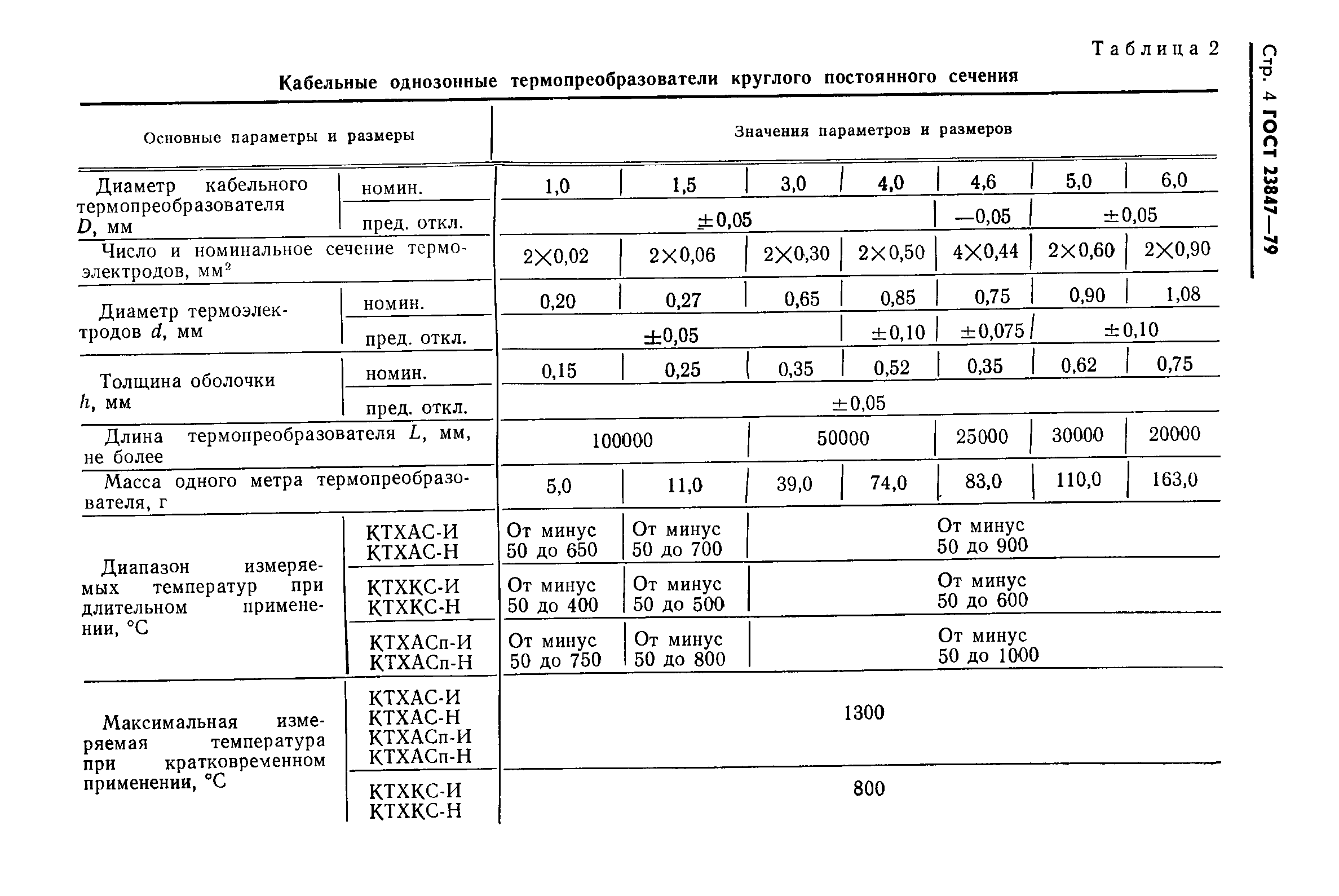 ГОСТ 23847-79