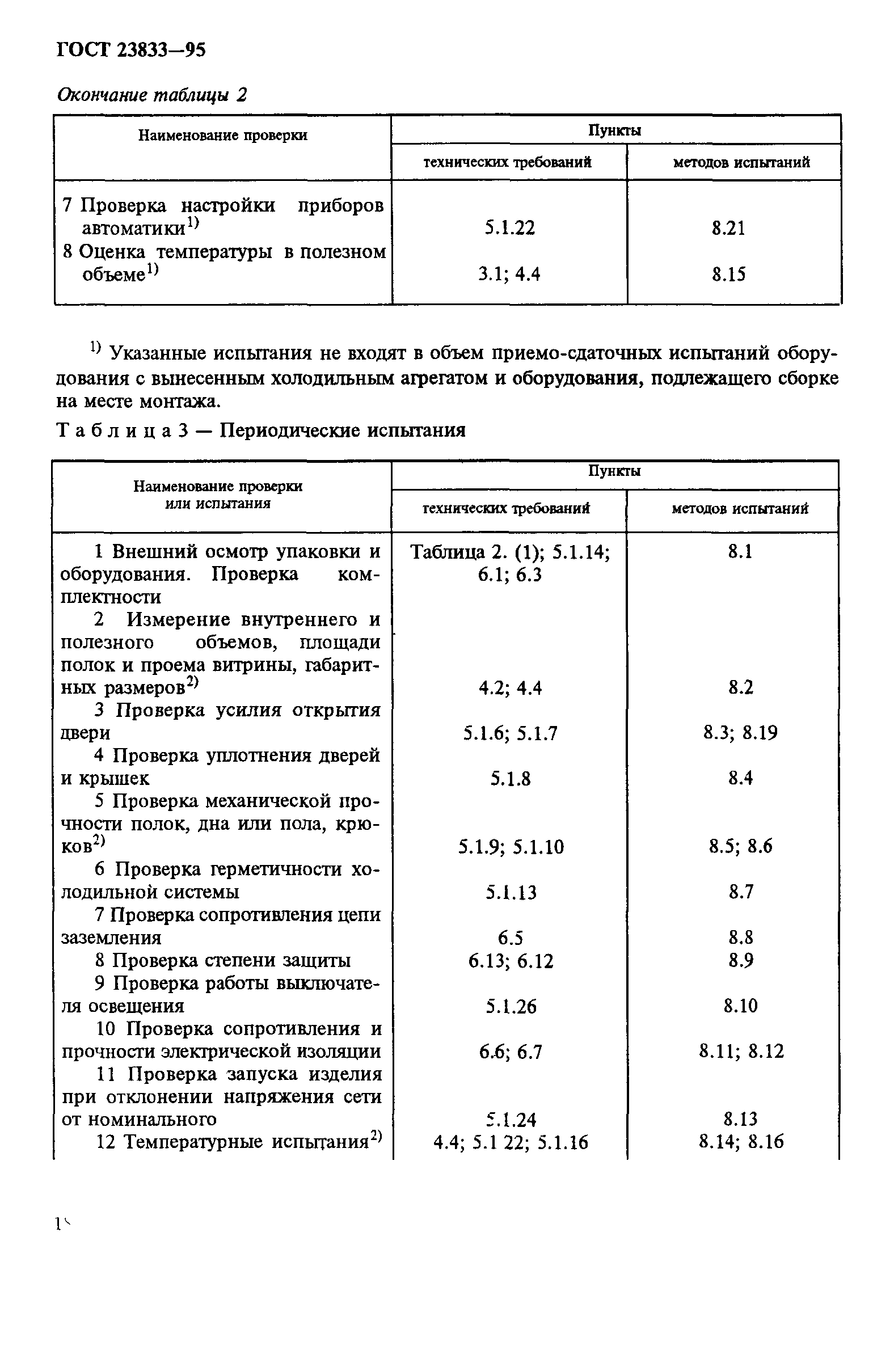 ГОСТ 23833-95