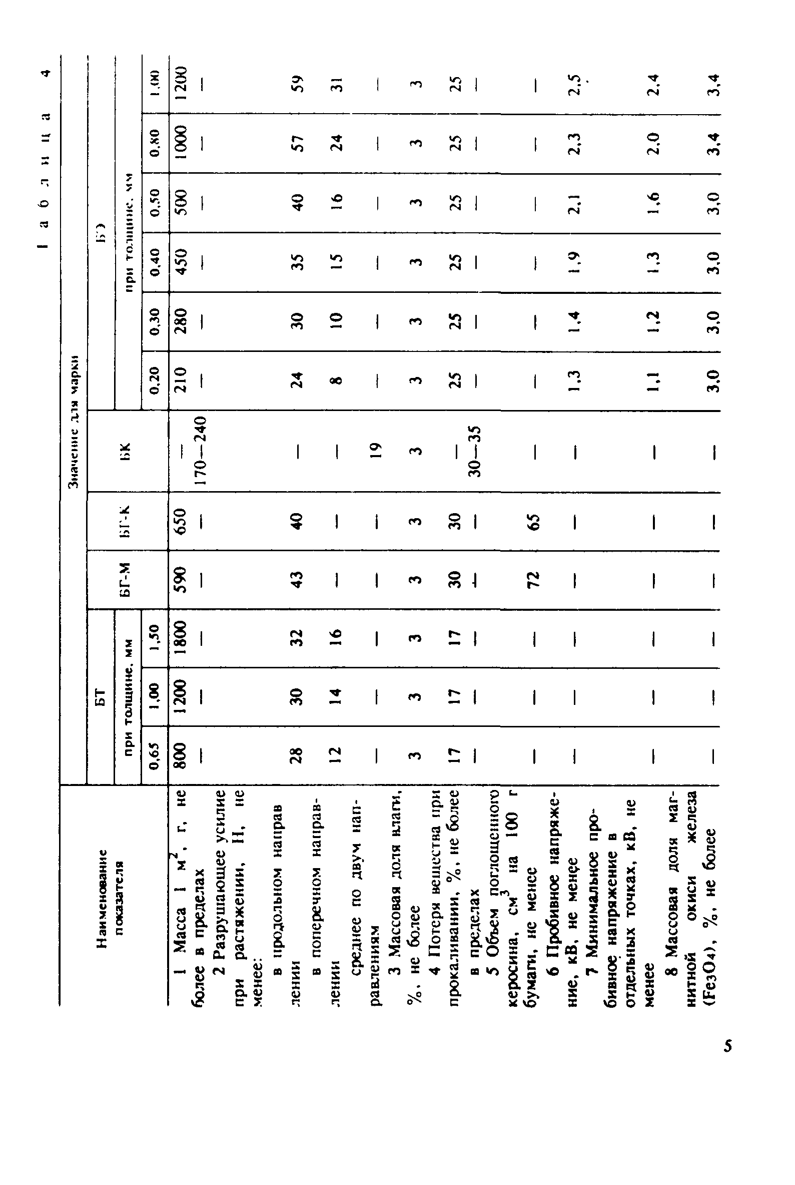 ГОСТ 23779-95