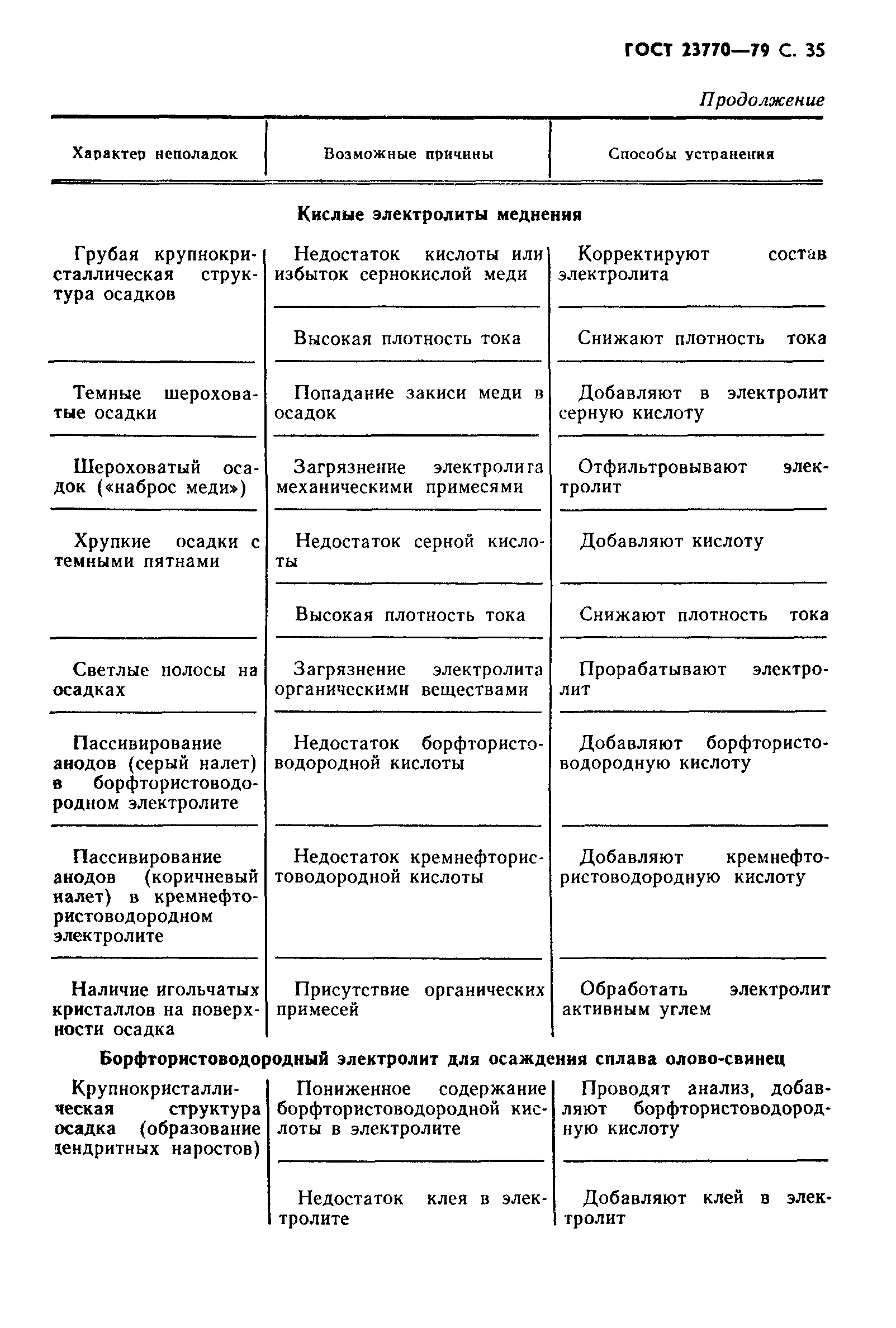 ГОСТ 23770-79