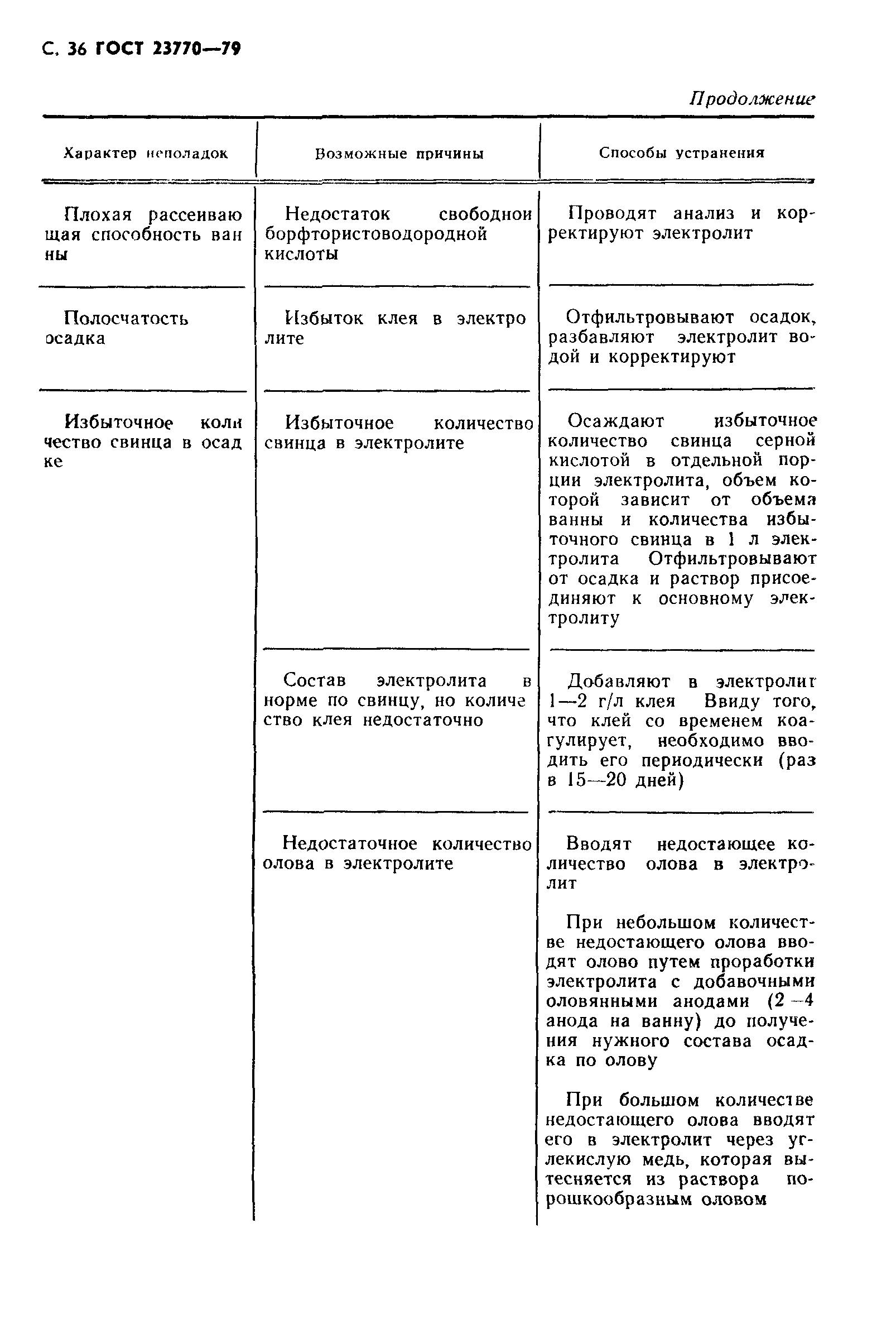 ГОСТ 23770-79