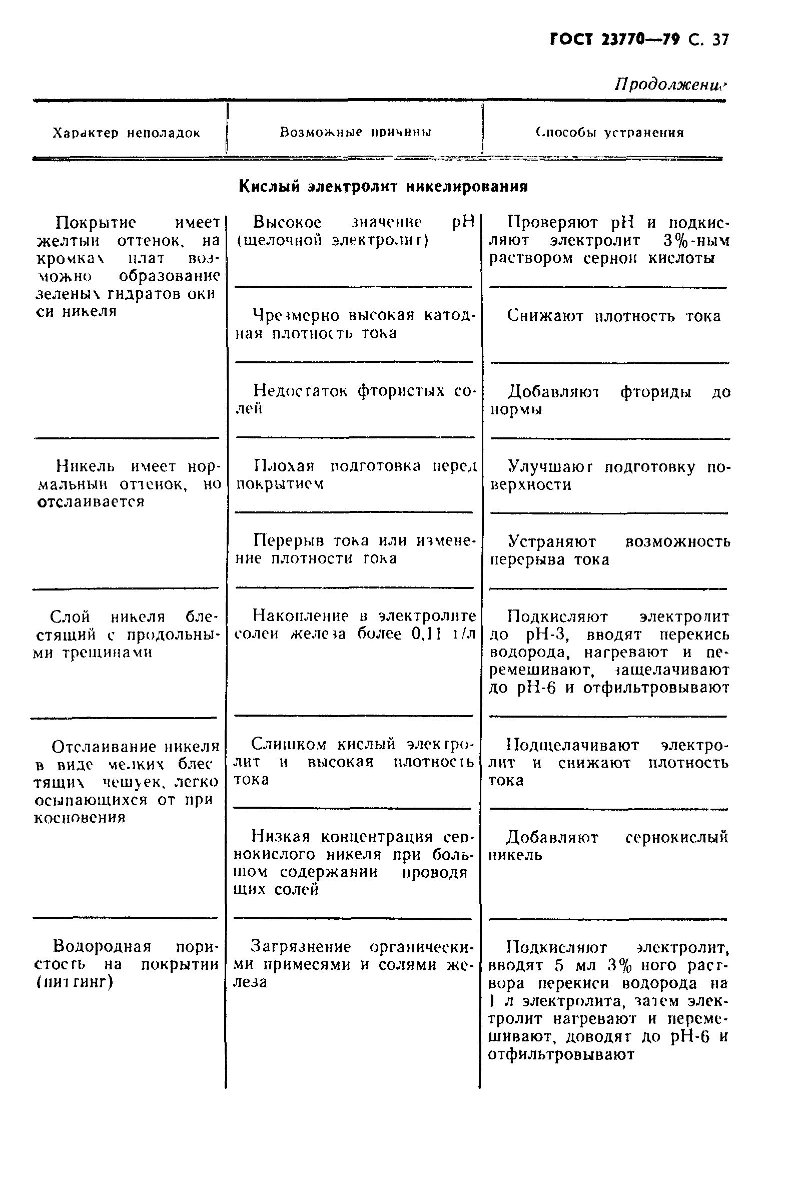 ГОСТ 23770-79