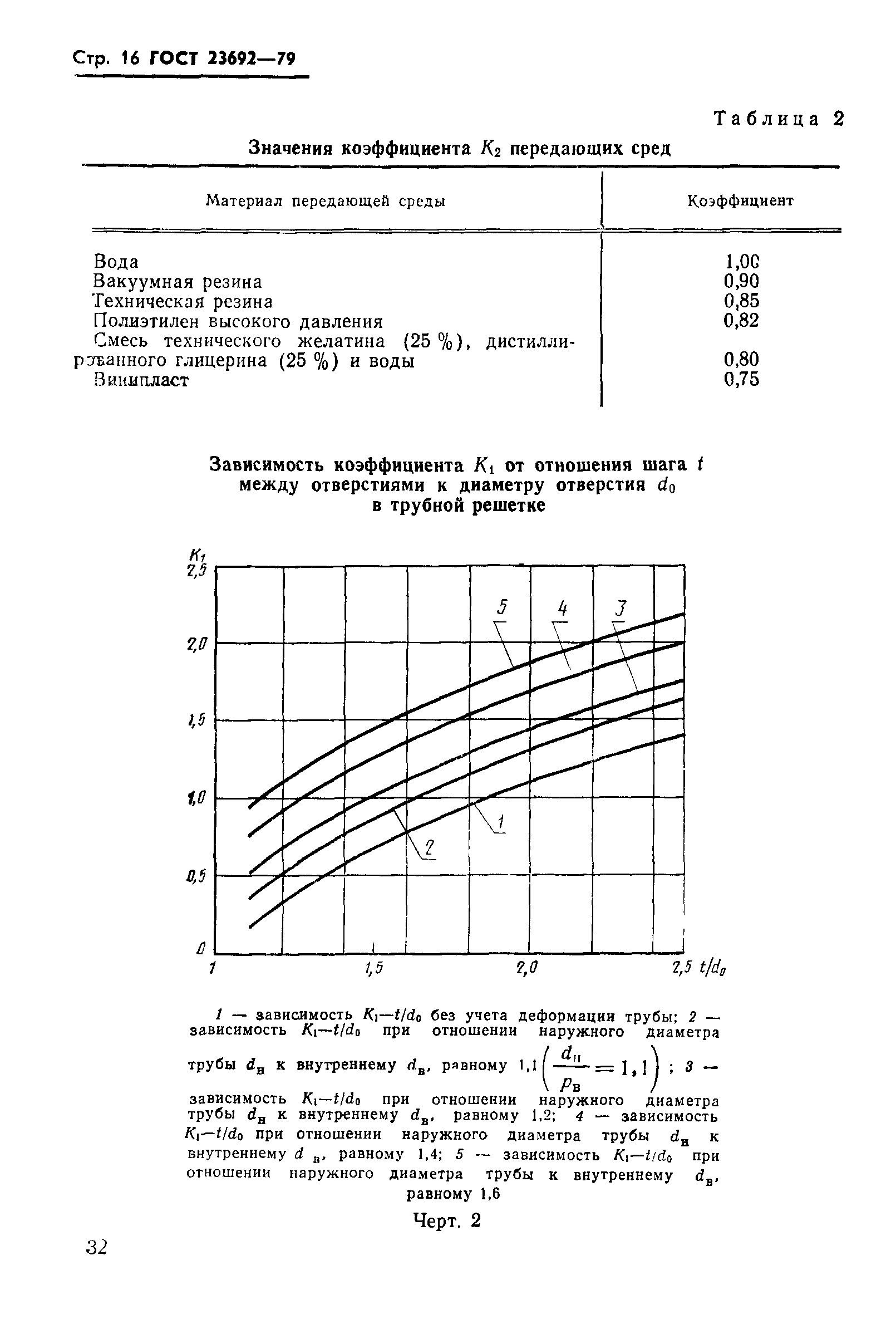 ГОСТ 23692-79