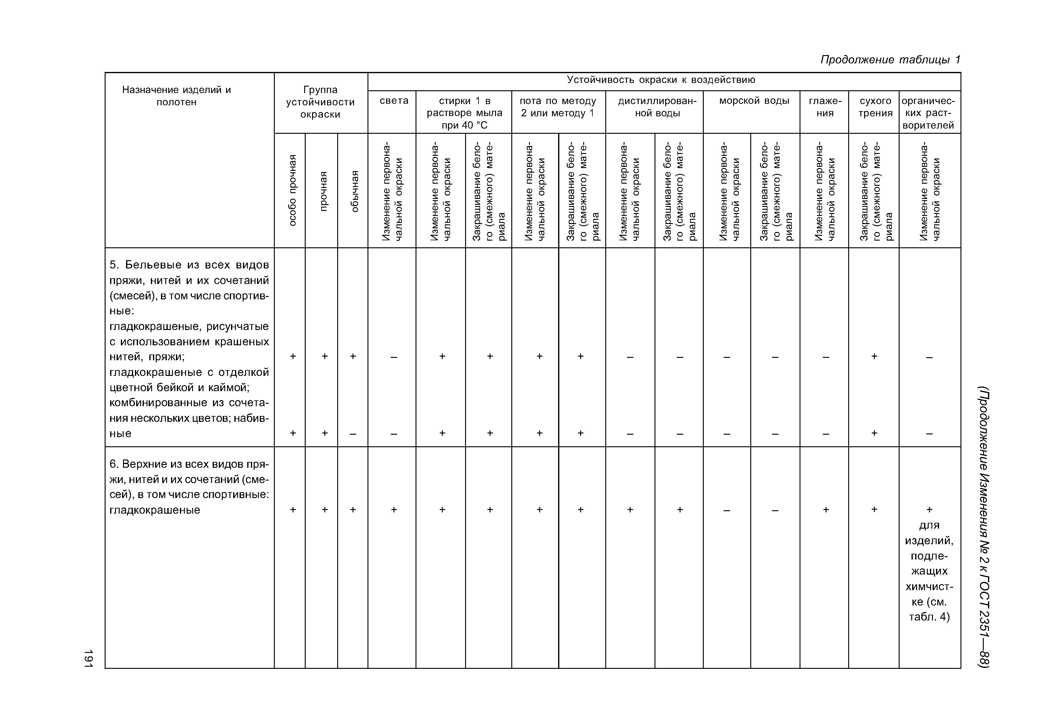 ГОСТ 2351-88