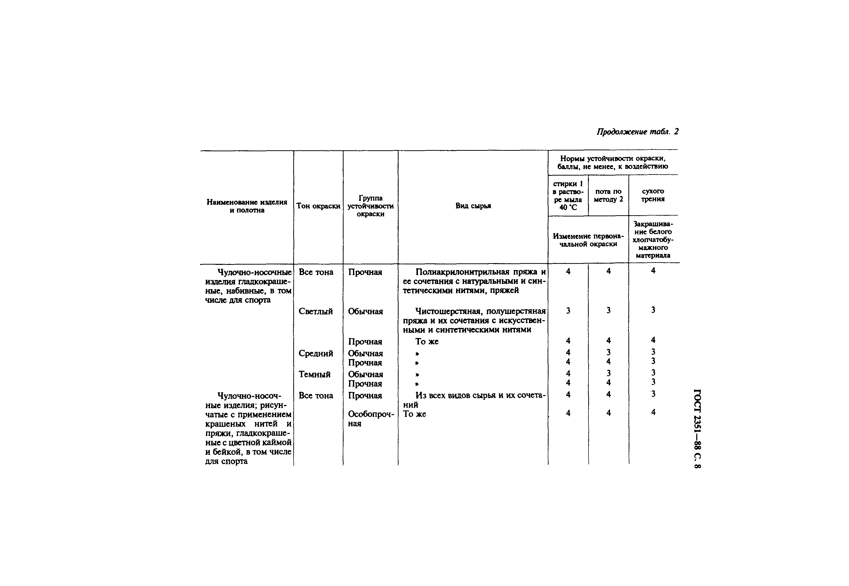 ГОСТ 2351-88