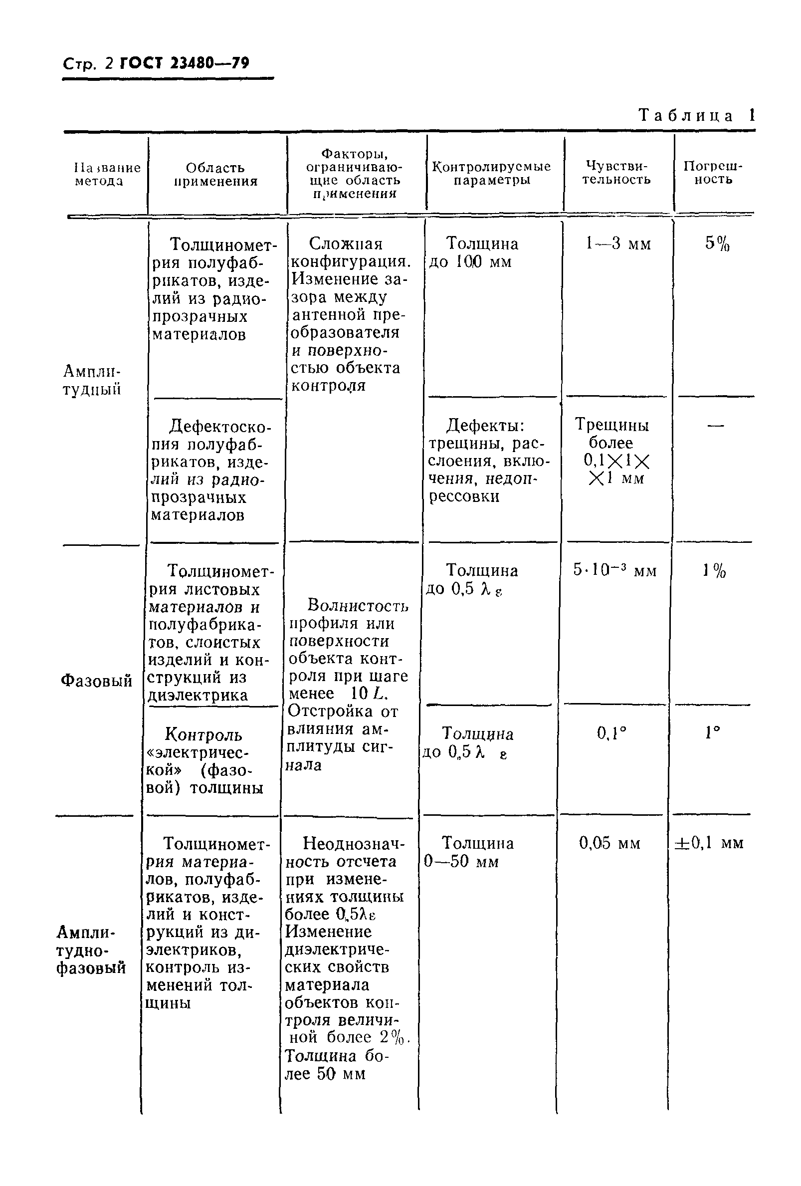 ГОСТ 23480-79