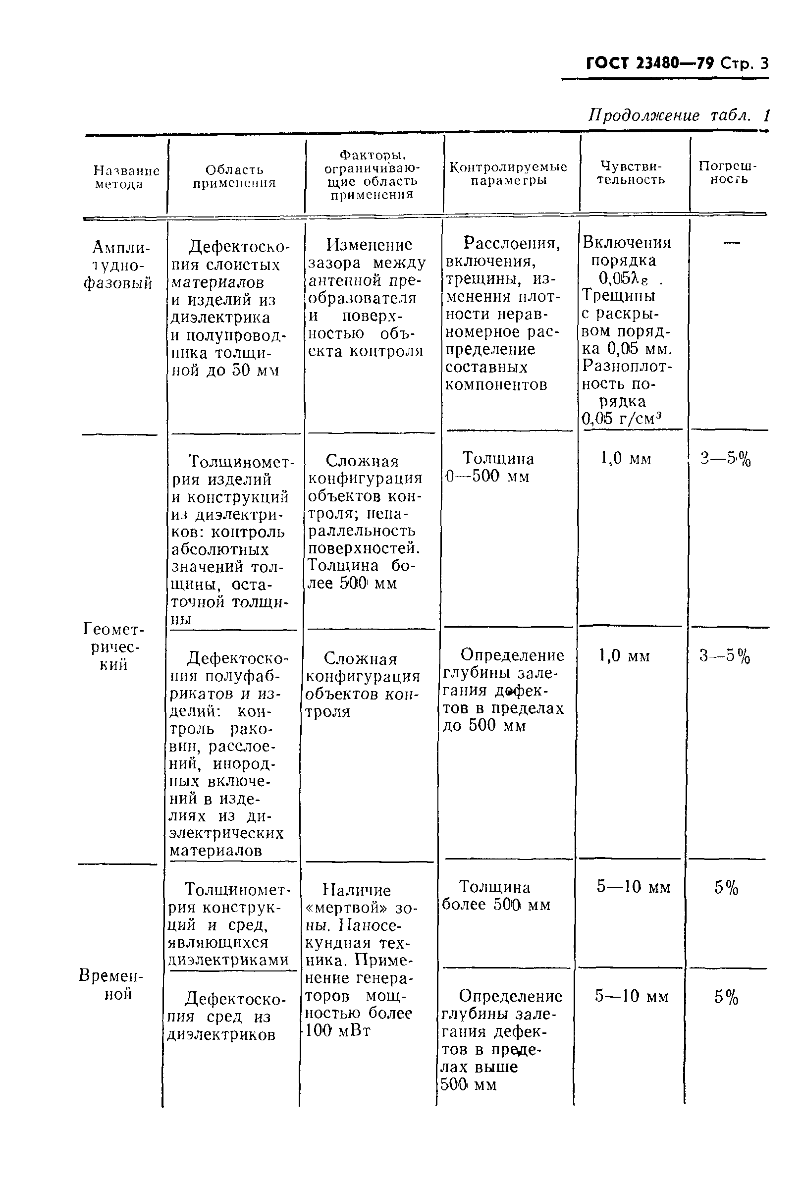 ГОСТ 23480-79