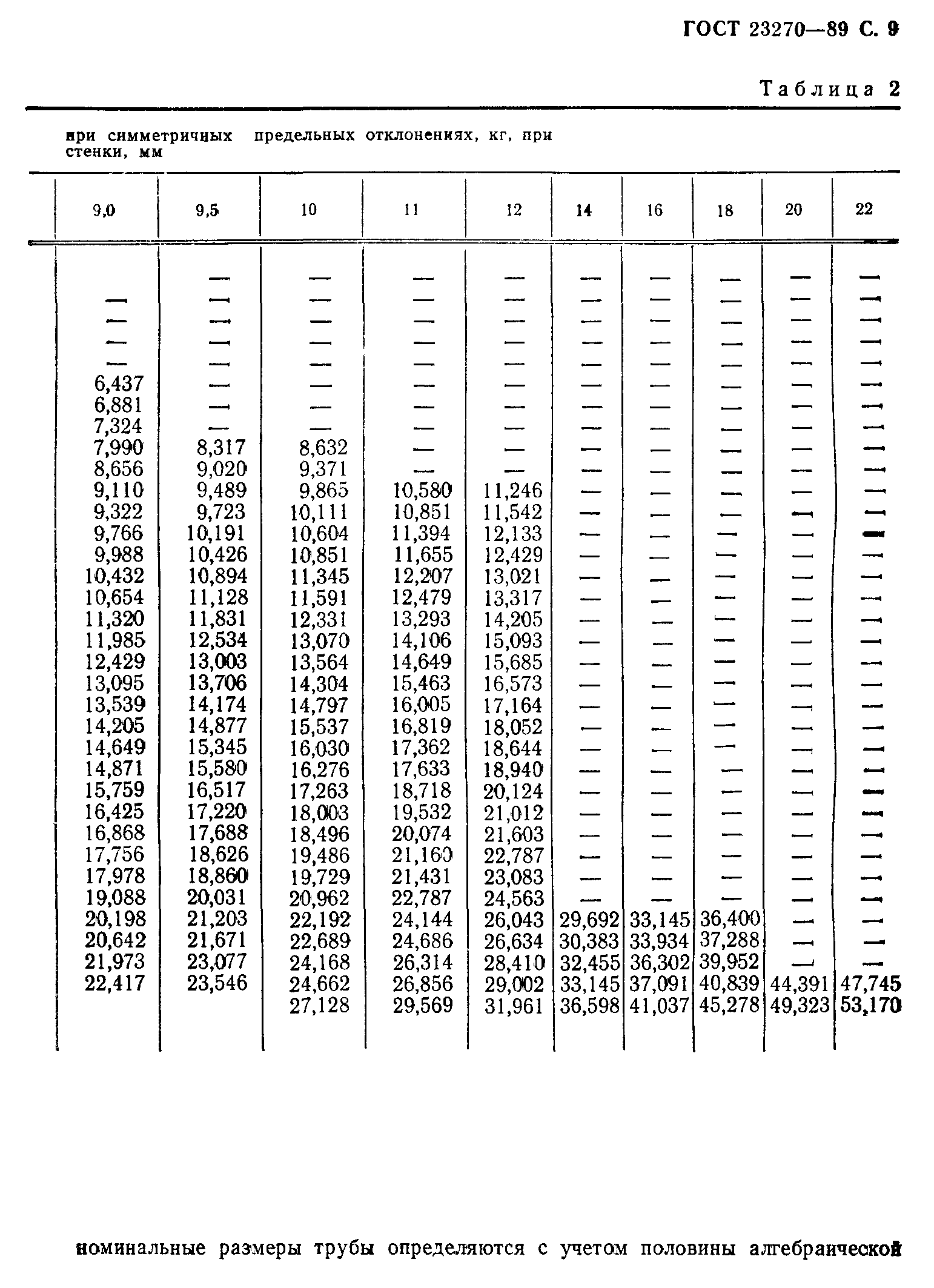 ГОСТ 23270-89