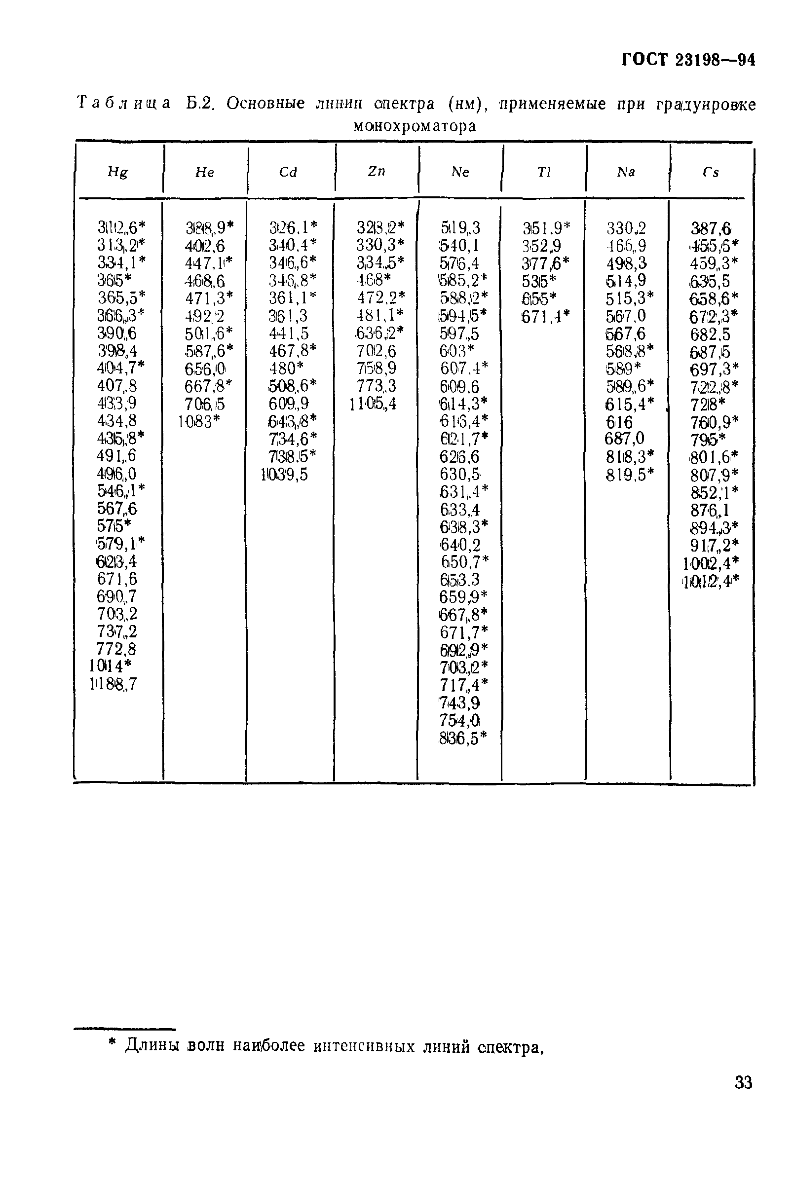 ГОСТ 23198-94