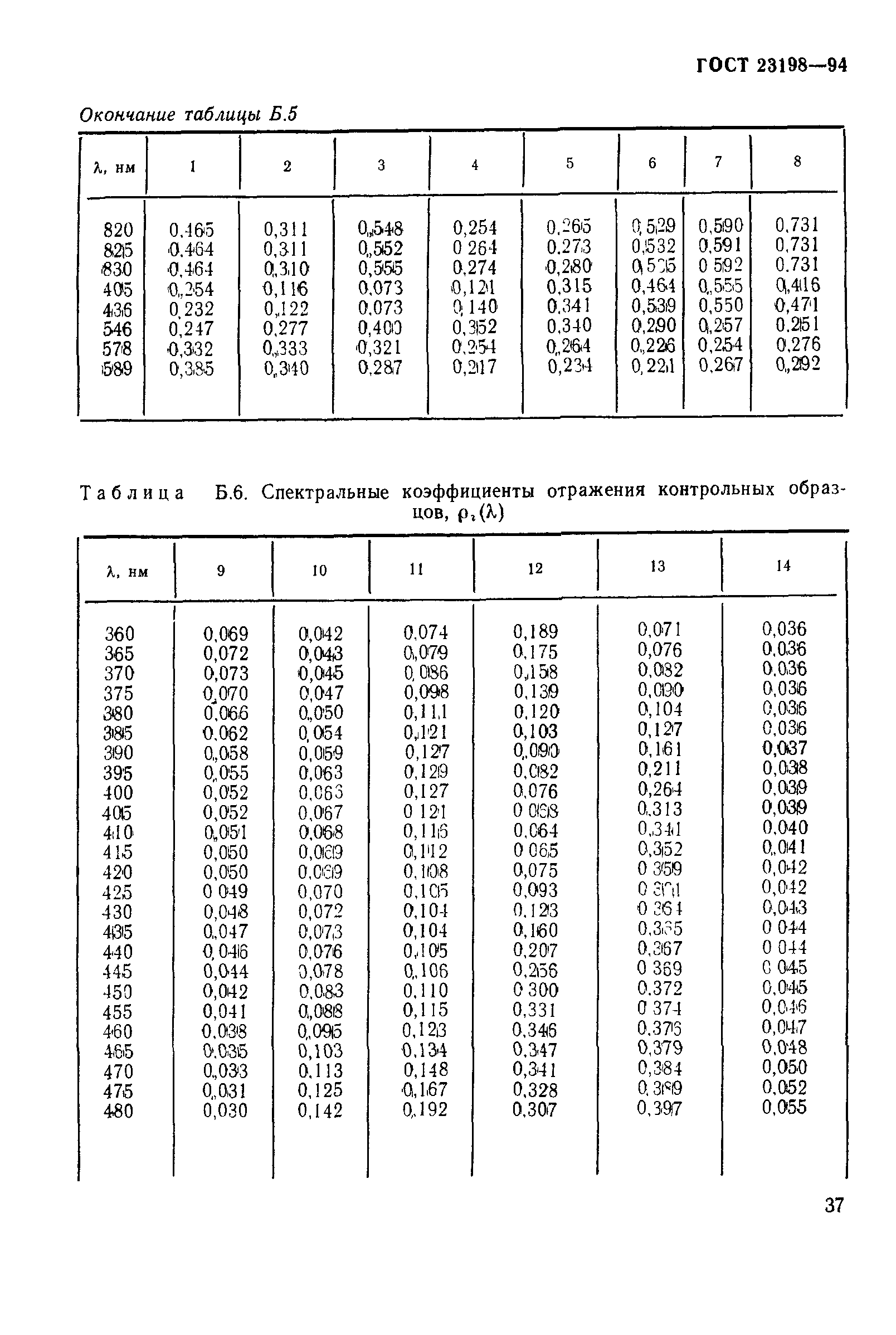 ГОСТ 23198-94