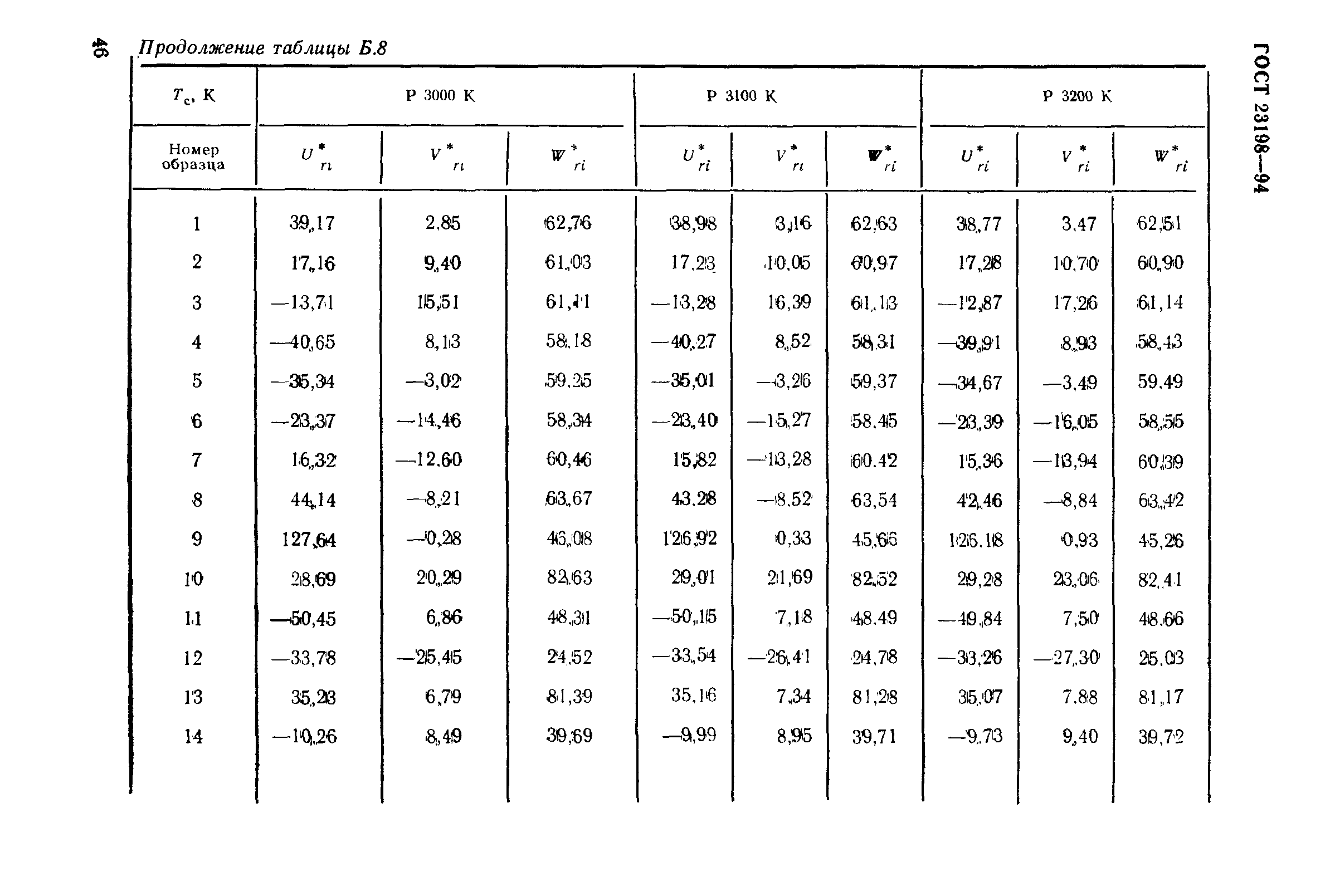 ГОСТ 23198-94