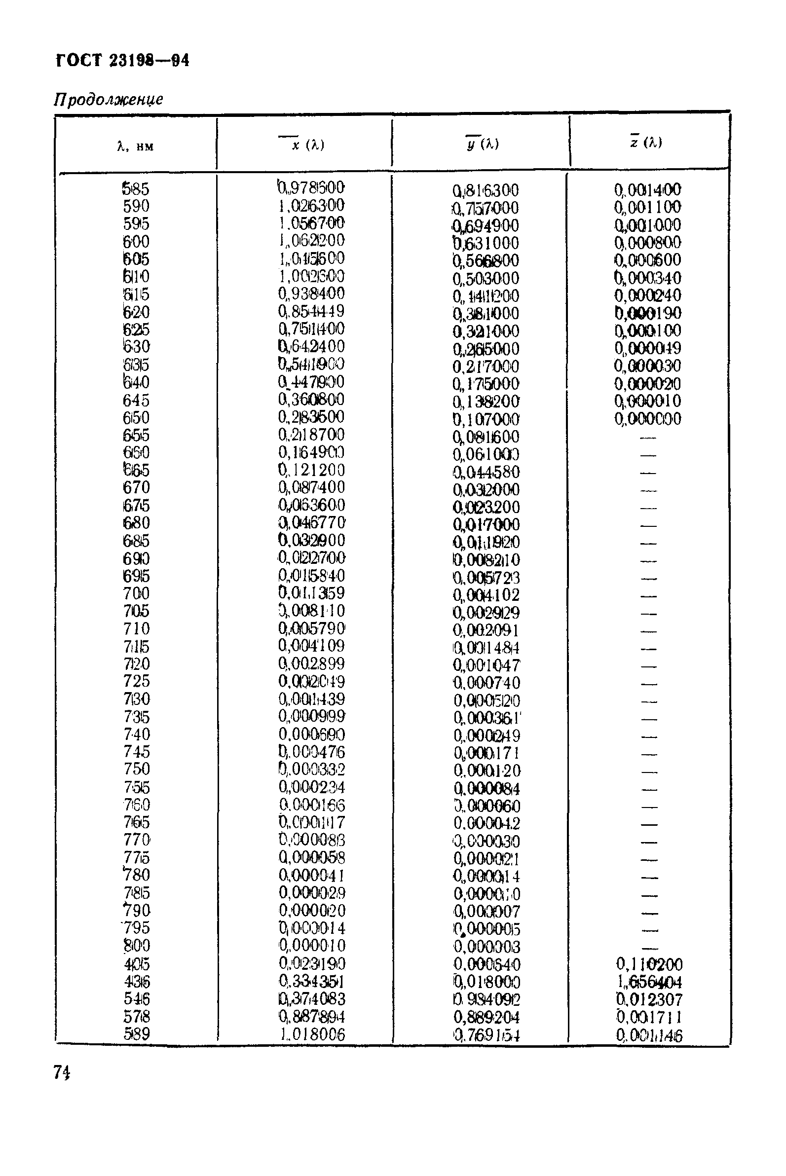 ГОСТ 23198-94