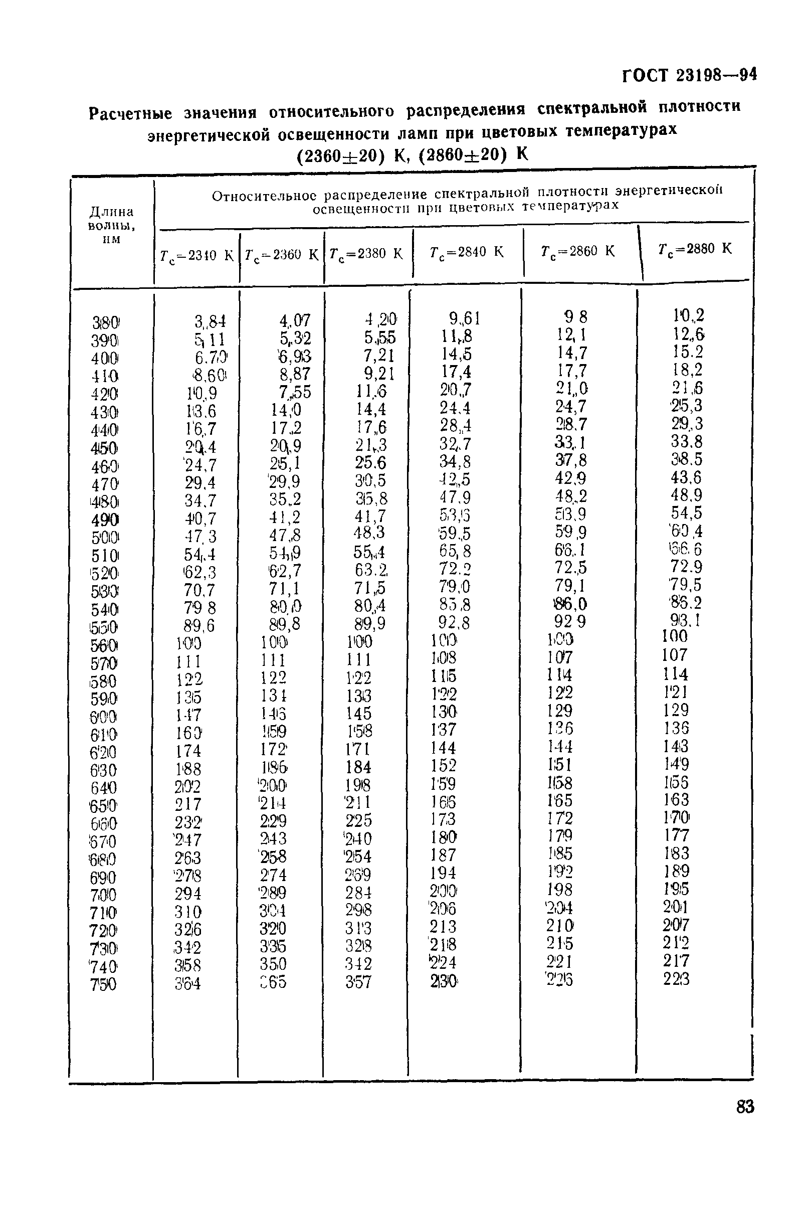 ГОСТ 23198-94