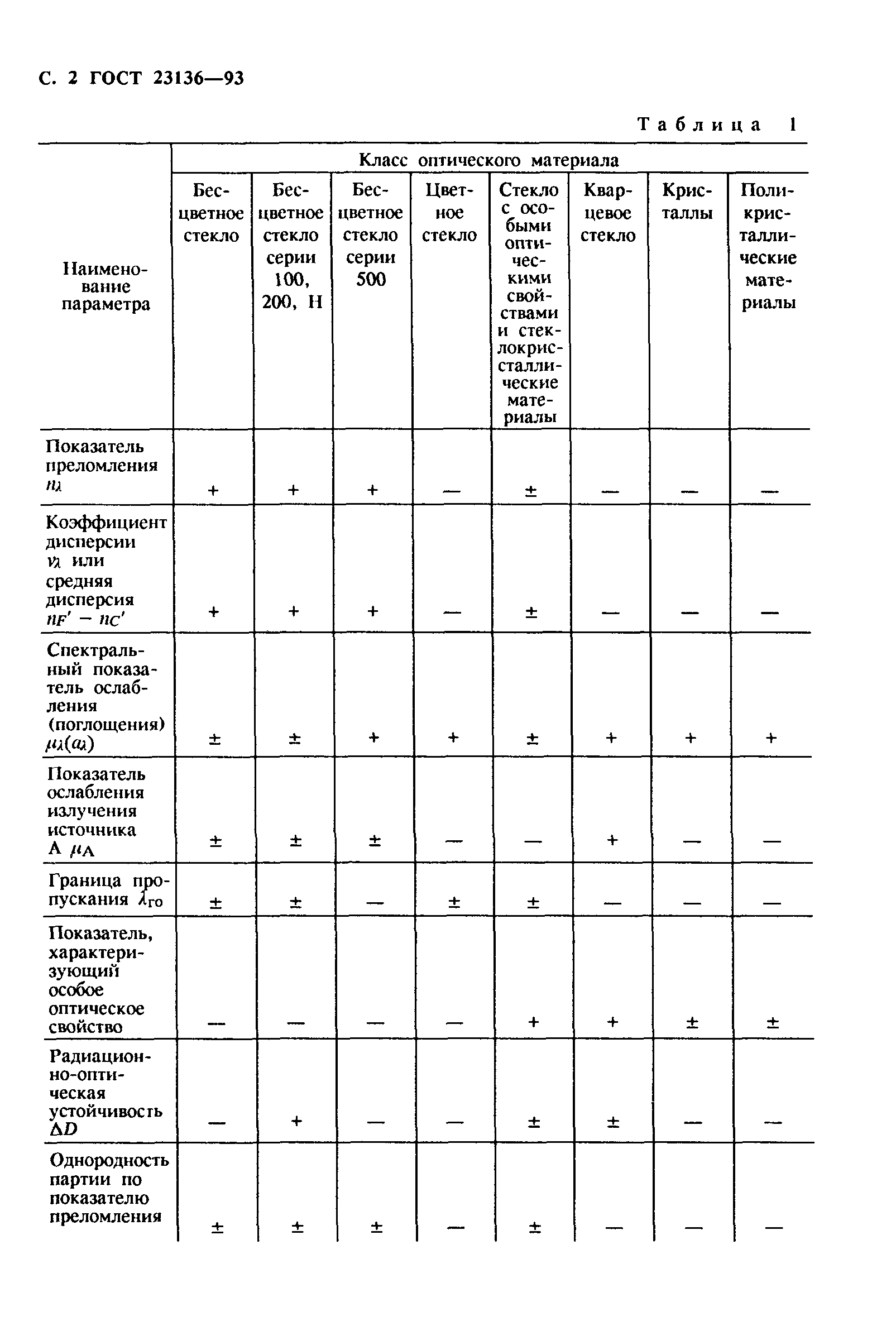 ГОСТ 23136-93
