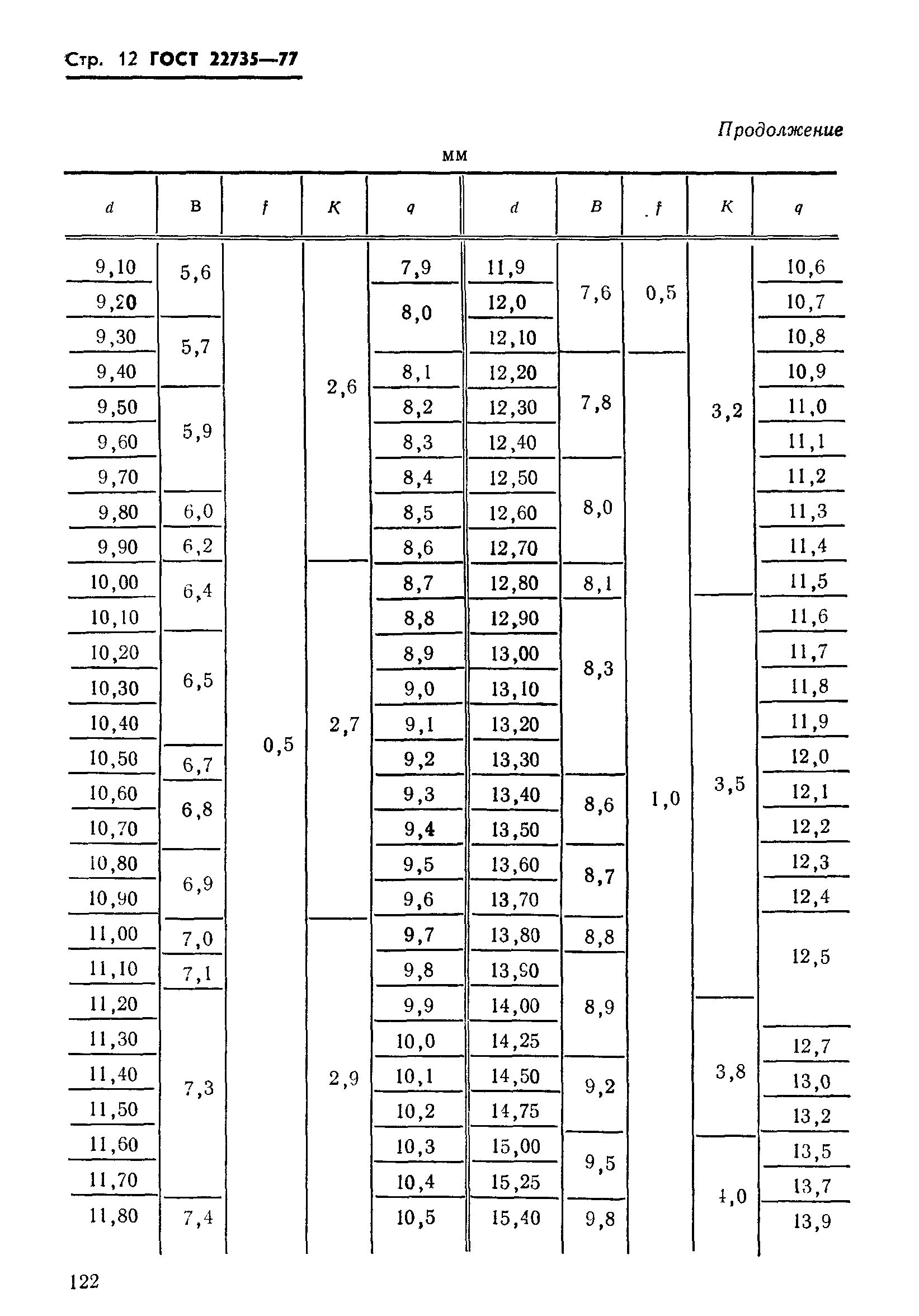 ГОСТ 22735-77